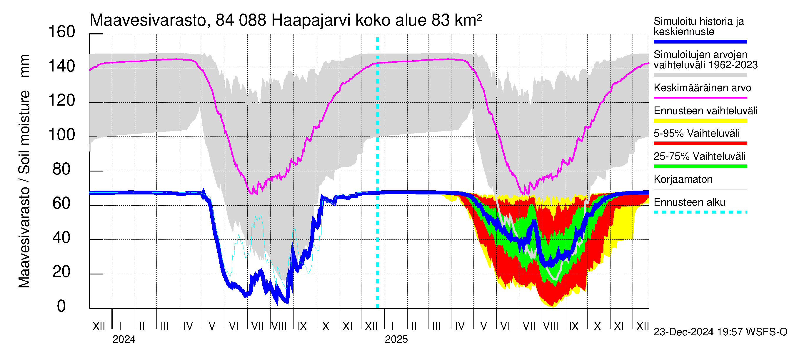 Perämeren rannikkoalue - Haapajarvi: Maavesivarasto