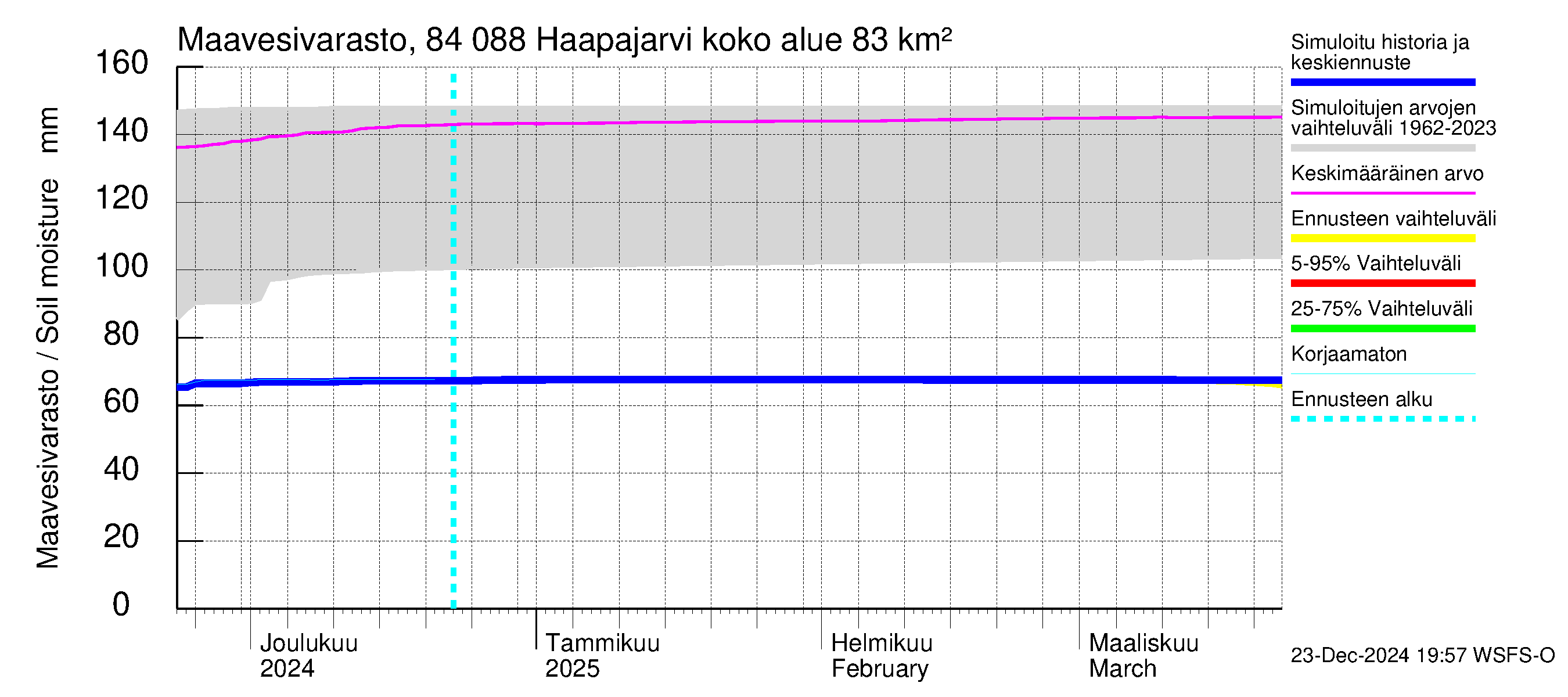 Perämeren rannikkoalue - Haapajarvi: Maavesivarasto