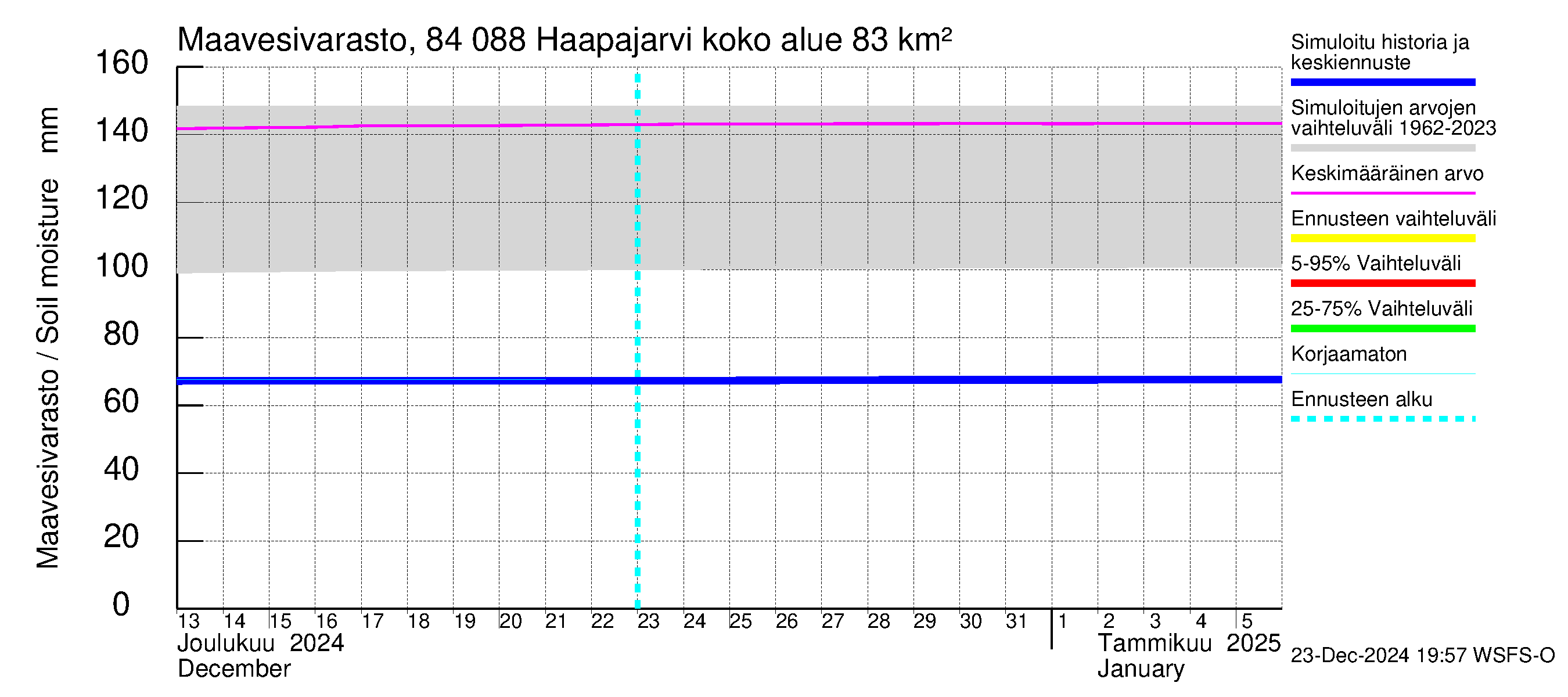 Perämeren rannikkoalue - Haapajarvi: Maavesivarasto