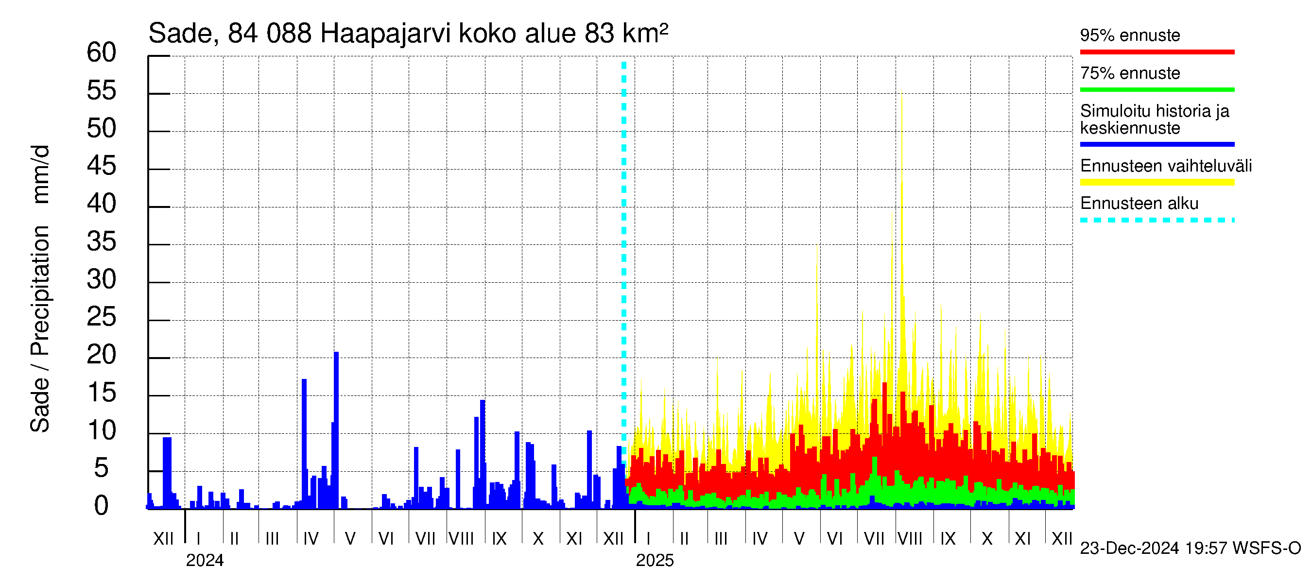 Perämeren rannikkoalue - Haapajarvi: Sade