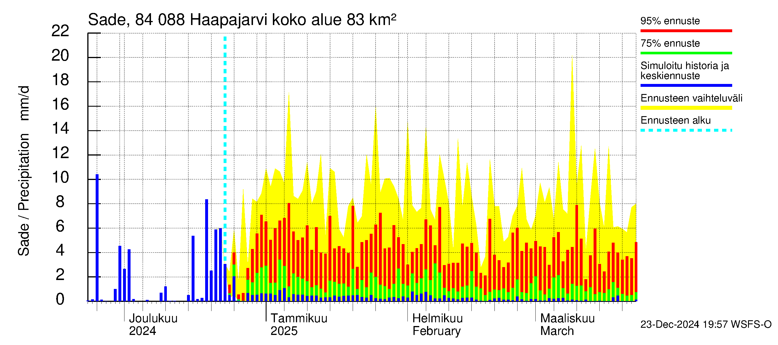 Perämeren rannikkoalue - Haapajarvi: Sade