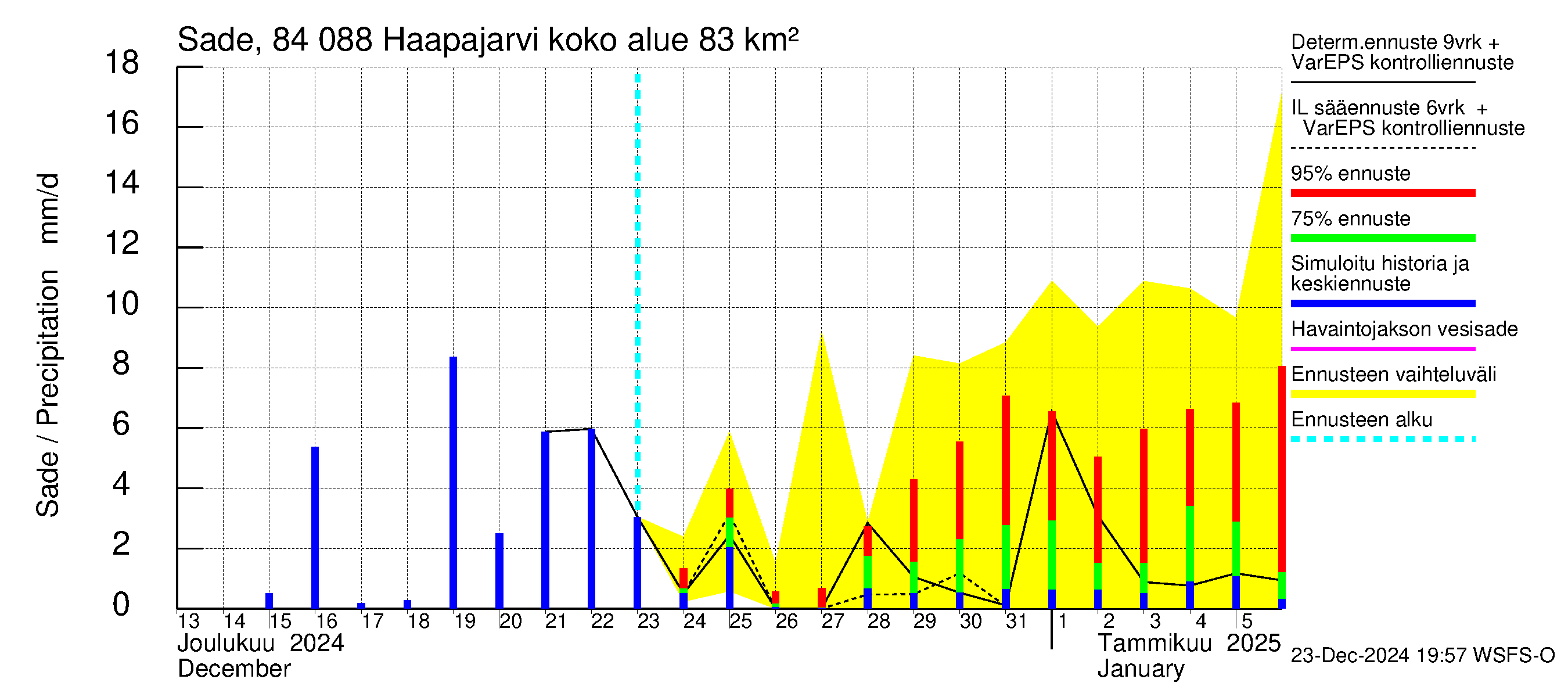 Perämeren rannikkoalue - Haapajarvi: Sade