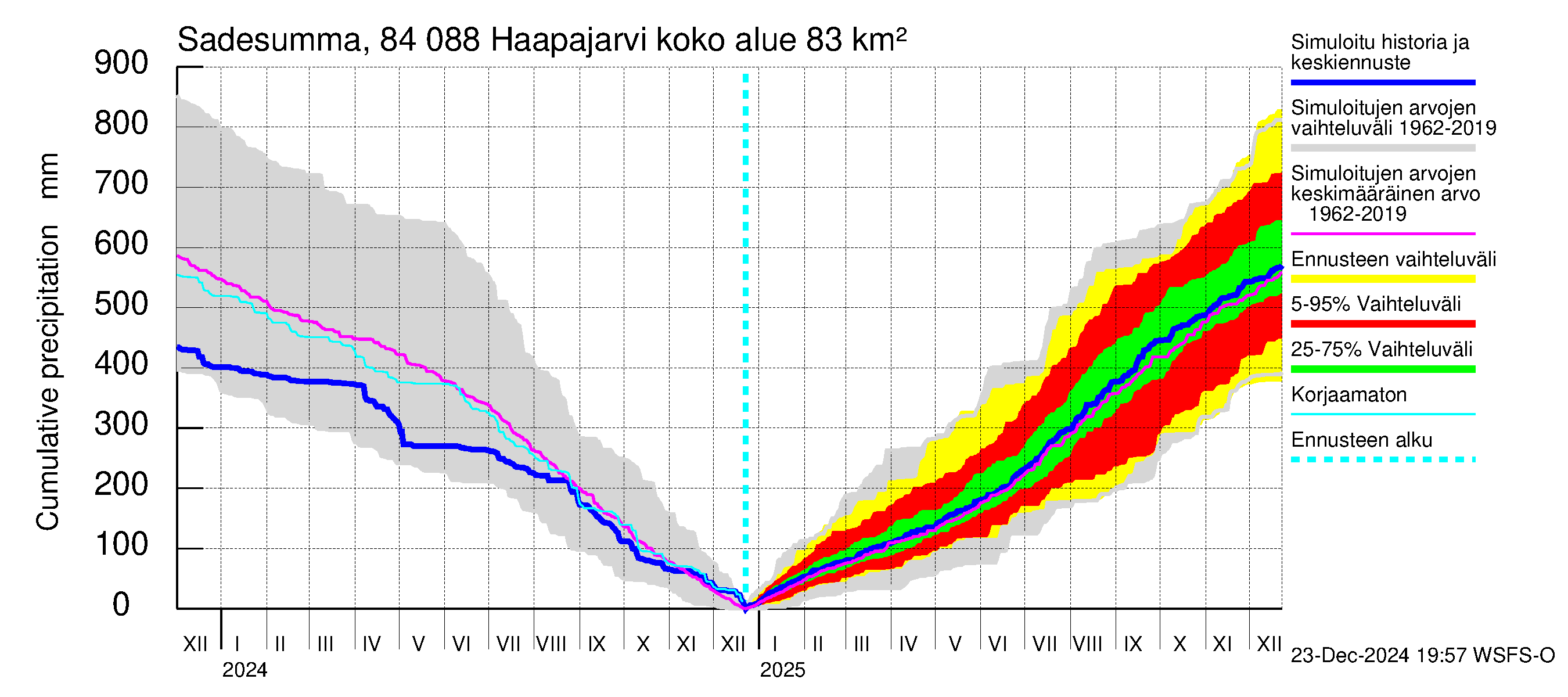 Perämeren rannikkoalue - Haapajarvi: Sade - summa