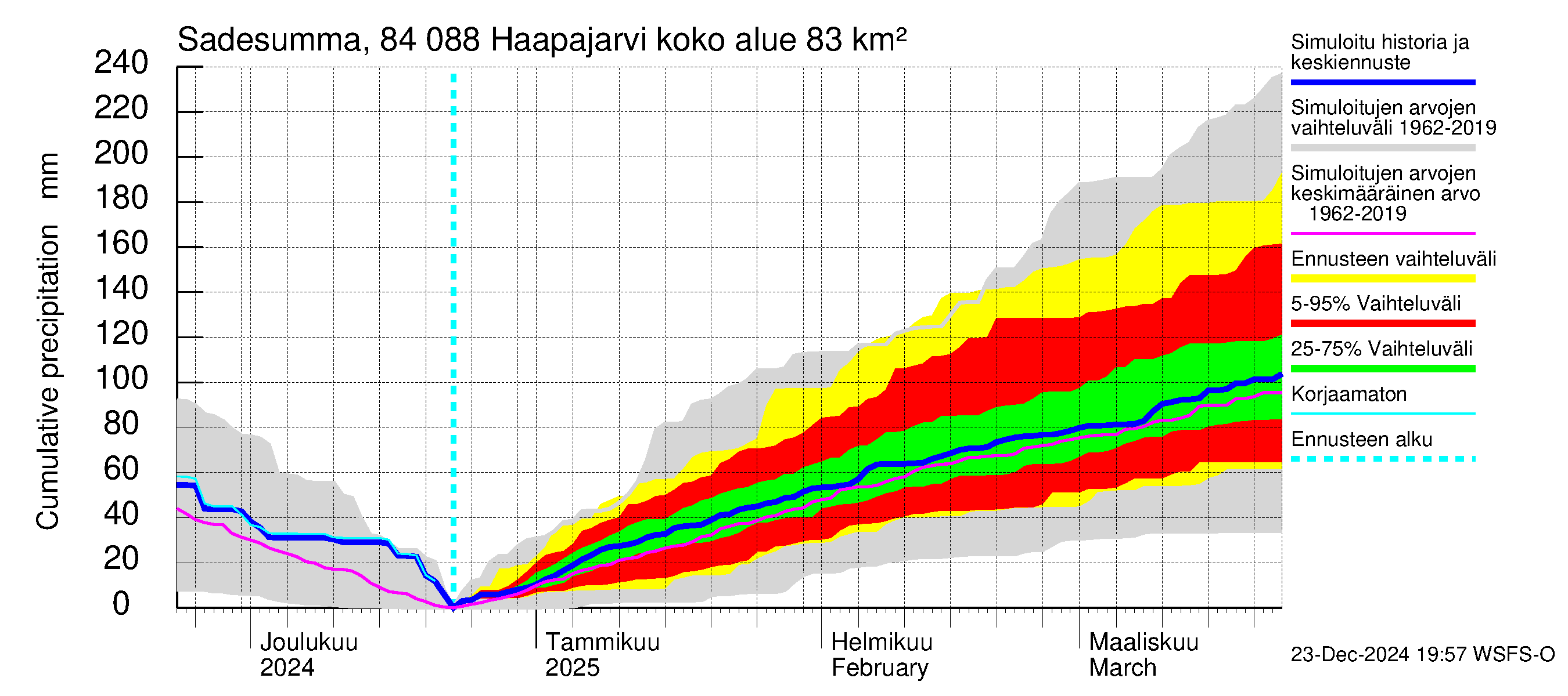 Perämeren rannikkoalue - Haapajarvi: Sade - summa