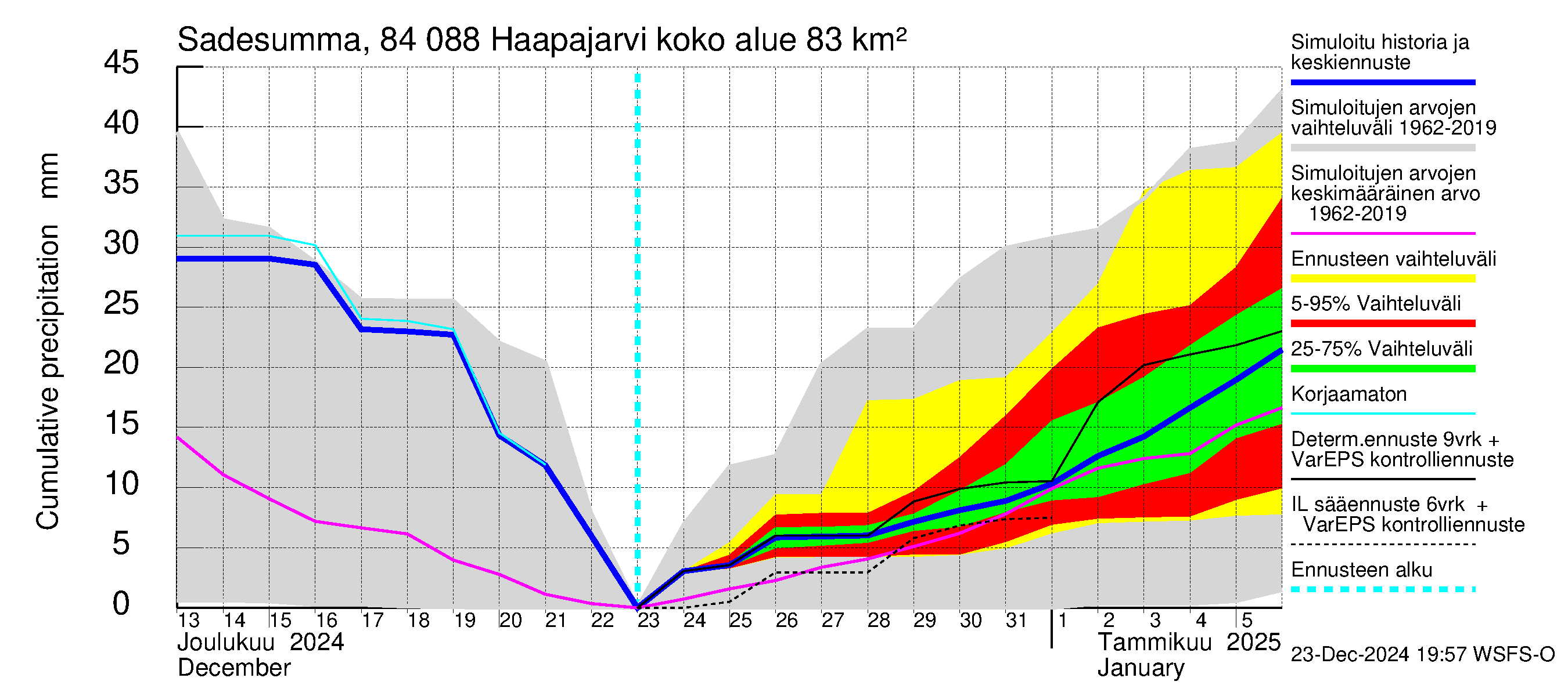 Perämeren rannikkoalue - Haapajarvi: Sade - summa