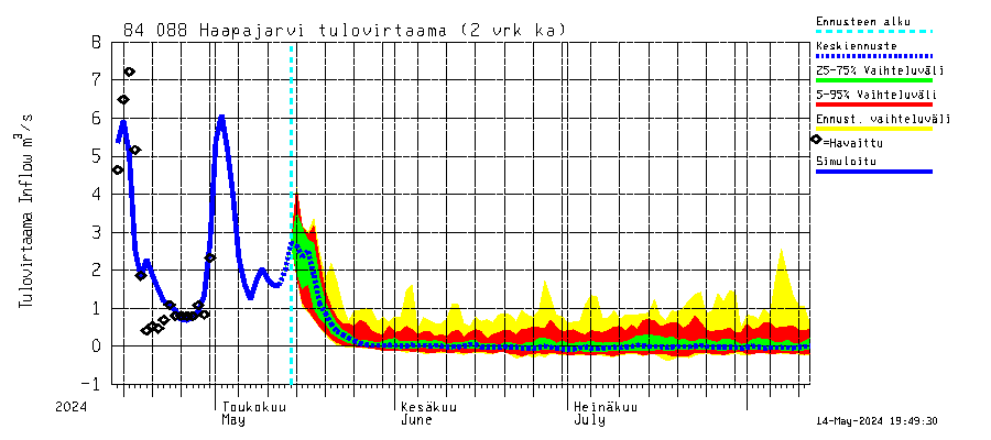 Perämeren rannikkoalue - Haapajarvi: Tulovirtaama (usean vuorokauden liukuva keskiarvo) - jakaumaennuste