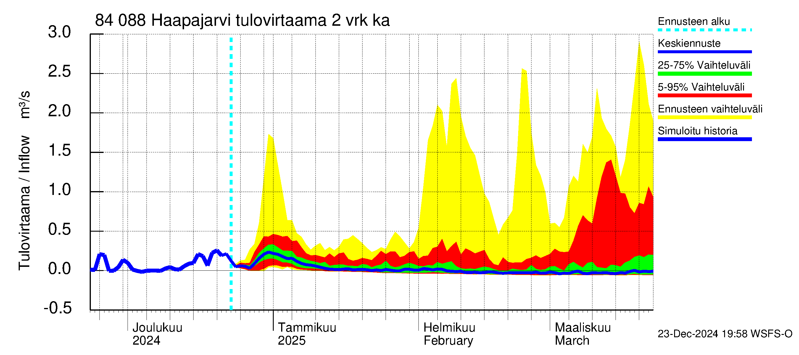 Perämeren rannikkoalue - Haapajarvi: Tulovirtaama (usean vuorokauden liukuva keskiarvo) - jakaumaennuste