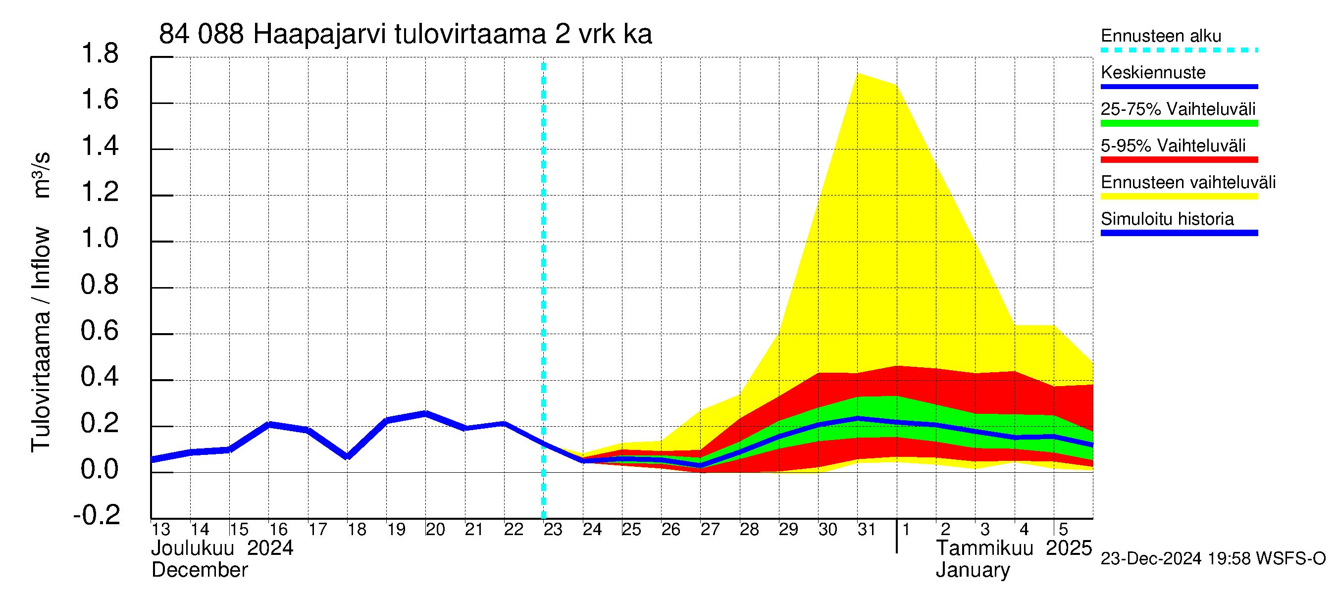 Perämeren rannikkoalue - Haapajarvi: Tulovirtaama (usean vuorokauden liukuva keskiarvo) - jakaumaennuste