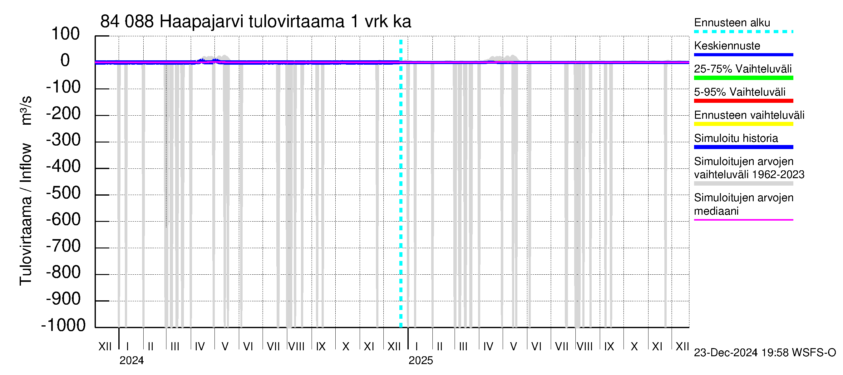 Perämeren rannikkoalue - Haapajarvi: Tulovirtaama - jakaumaennuste