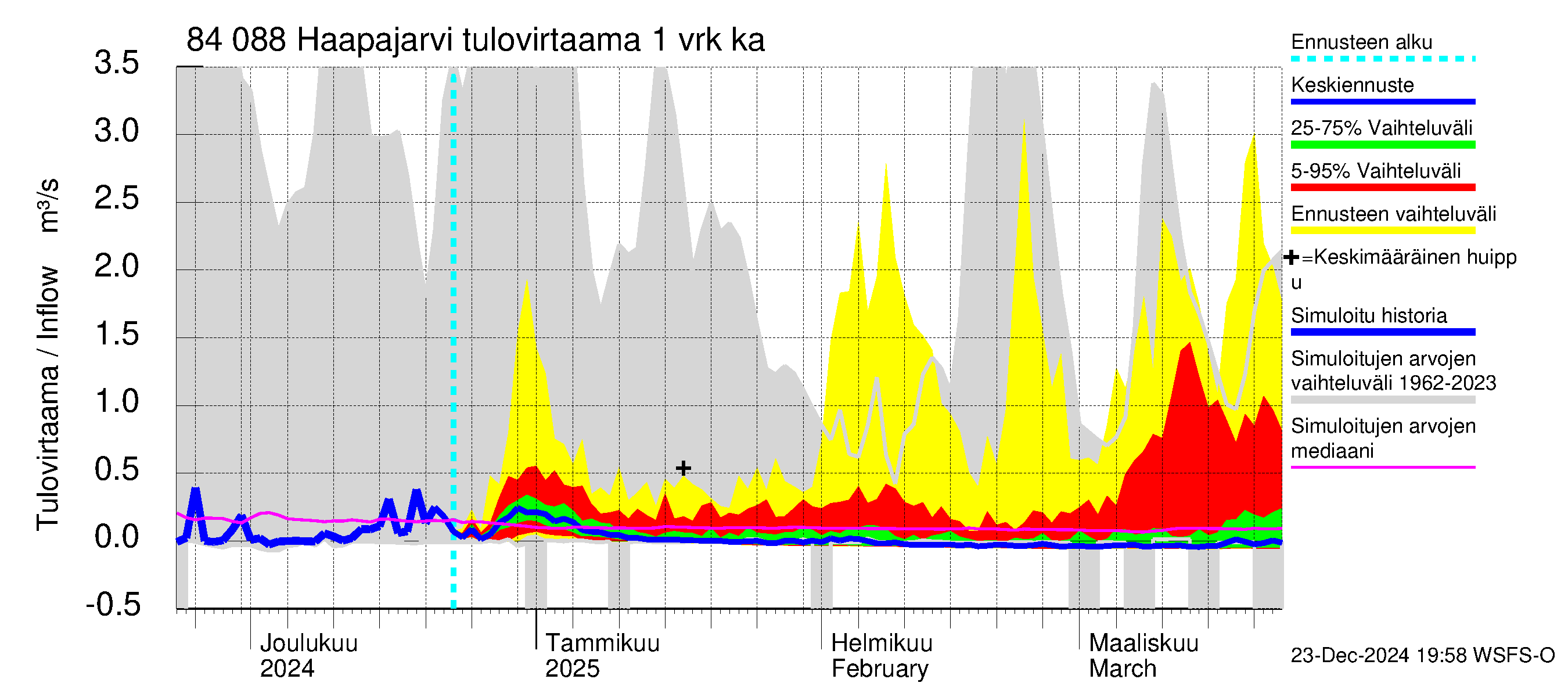 Perämeren rannikkoalue - Haapajarvi: Tulovirtaama - jakaumaennuste