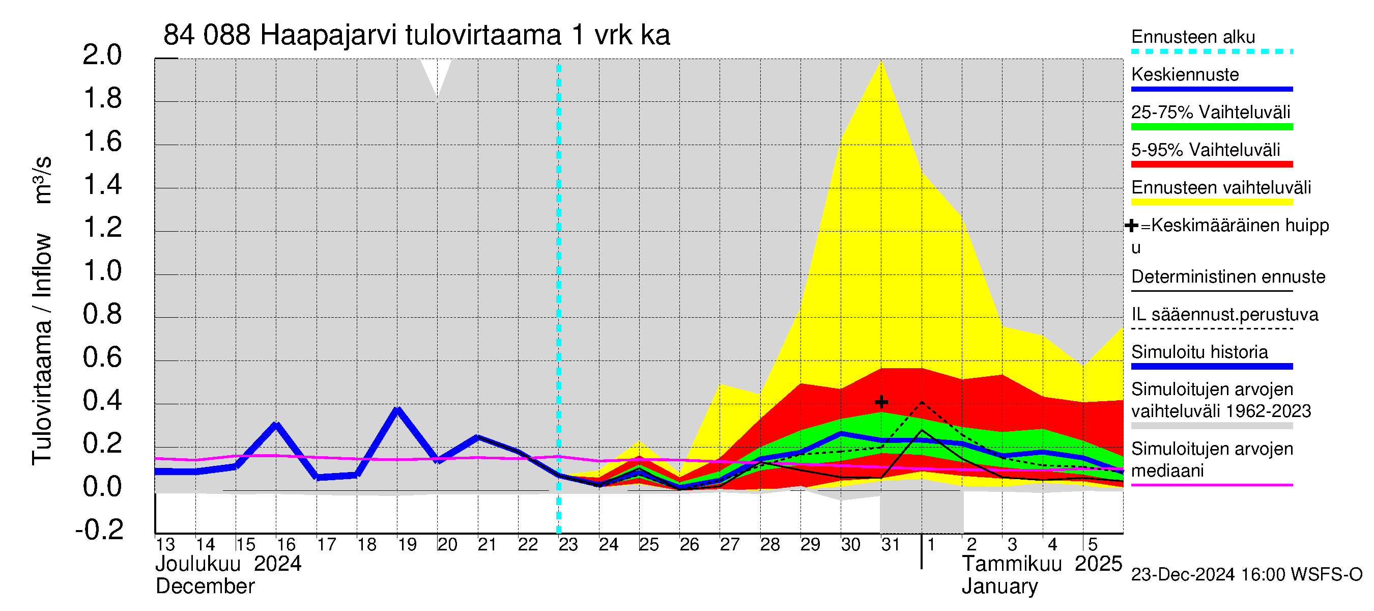 Perämeren rannikkoalue - Haapajarvi: Tulovirtaama - jakaumaennuste