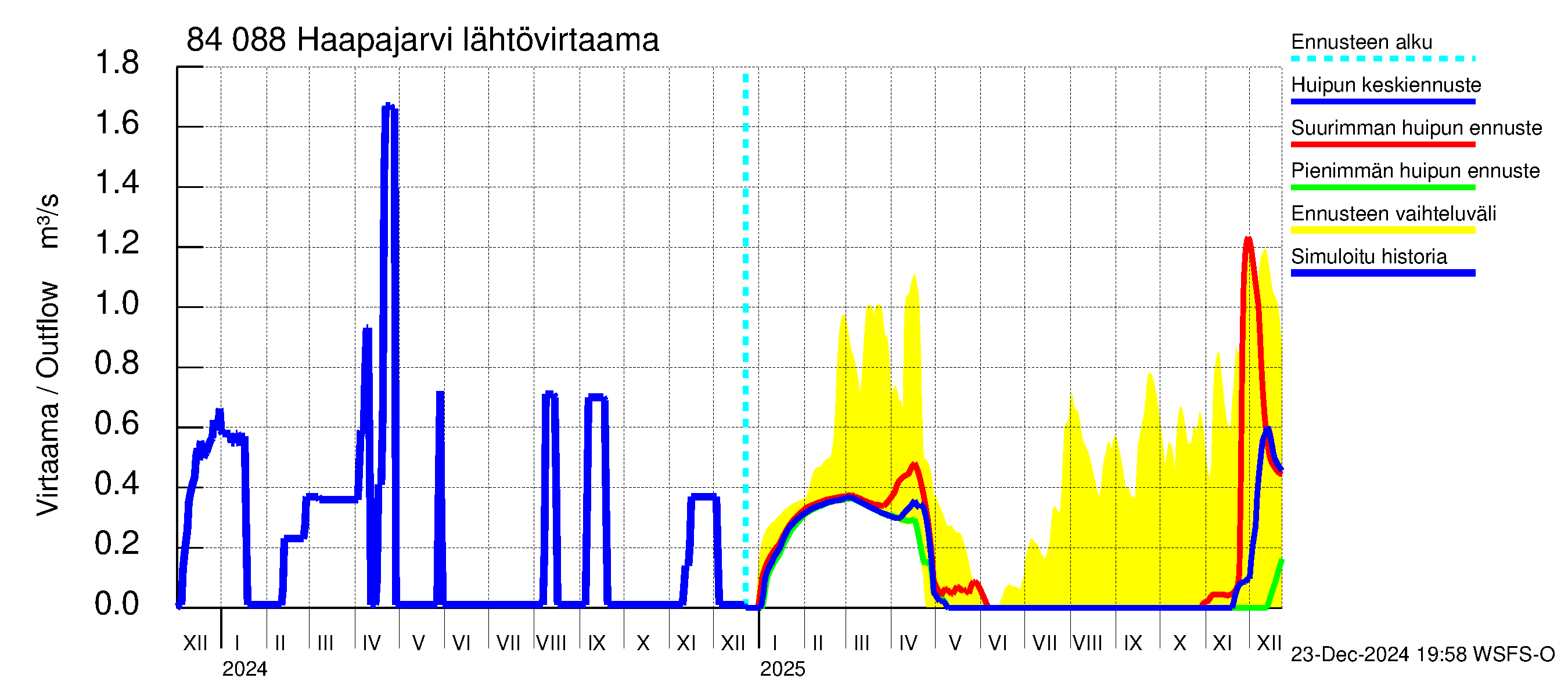 Perämeren rannikkoalue - Haapajarvi: Lähtövirtaama / juoksutus - huippujen keski- ja ääriennusteet