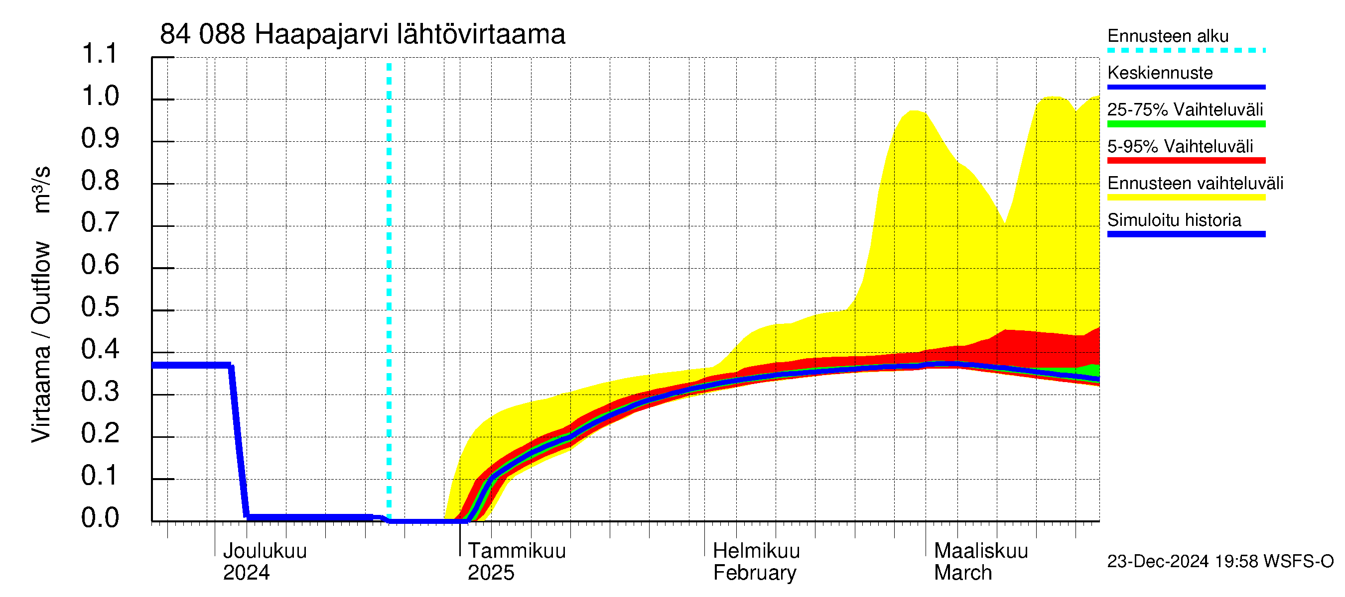 Perämeren rannikkoalue - Haapajarvi: Lähtövirtaama / juoksutus - jakaumaennuste