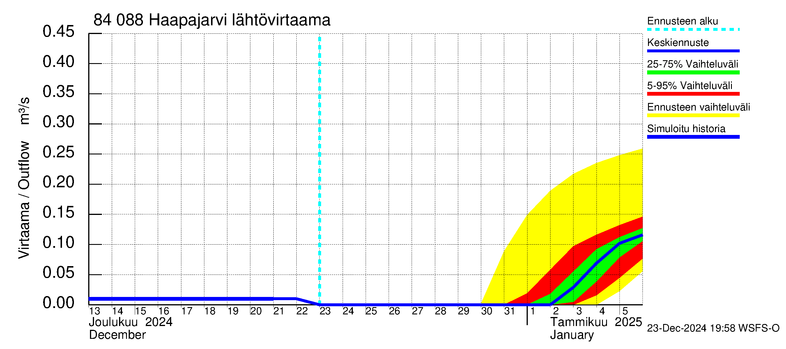 Perämeren rannikkoalue - Haapajarvi: Lähtövirtaama / juoksutus - jakaumaennuste