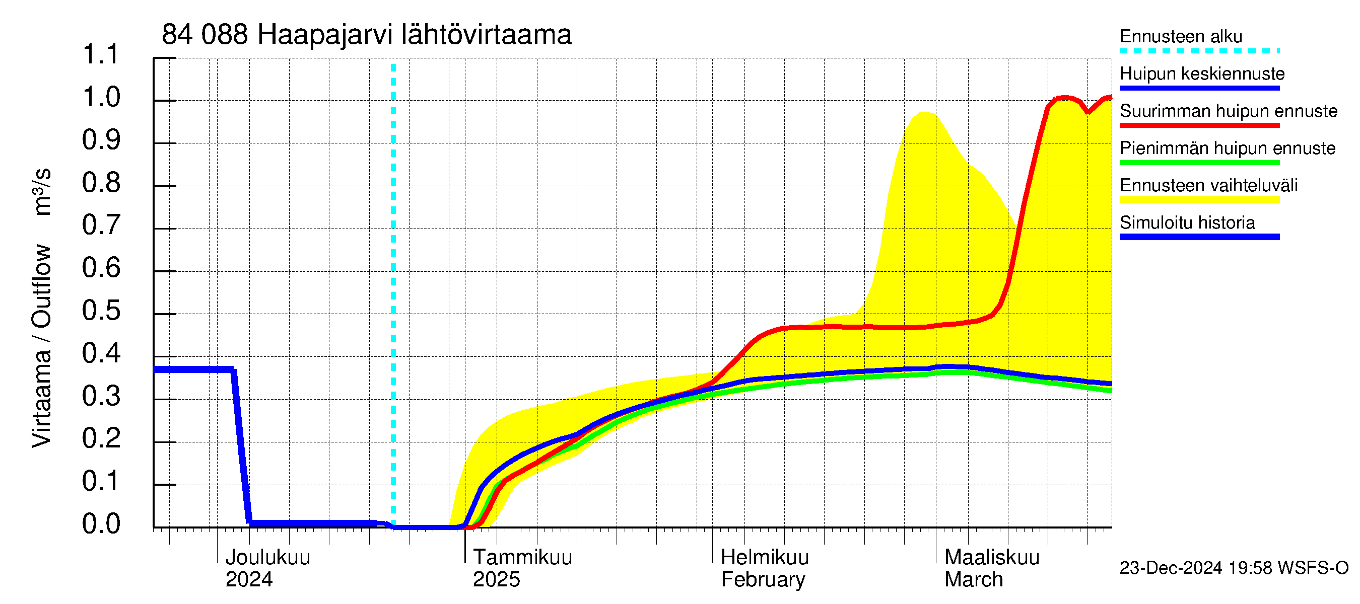 Perämeren rannikkoalue - Haapajarvi: Lähtövirtaama / juoksutus - huippujen keski- ja ääriennusteet