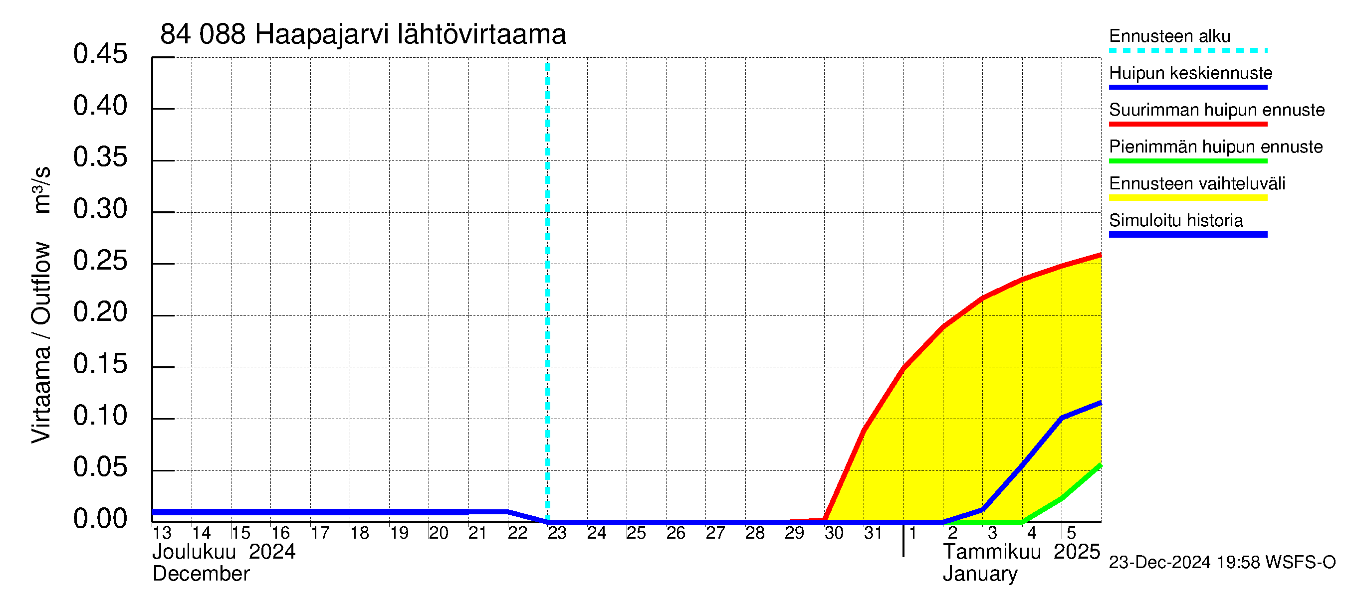 Perämeren rannikkoalue - Haapajarvi: Lähtövirtaama / juoksutus - huippujen keski- ja ääriennusteet