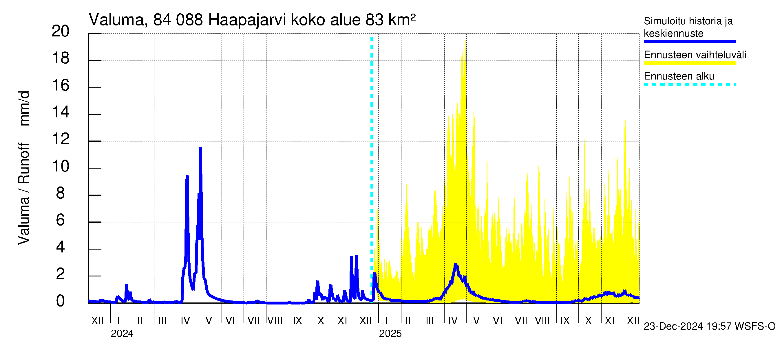 Perämeren rannikkoalue - Haapajarvi: Valuma