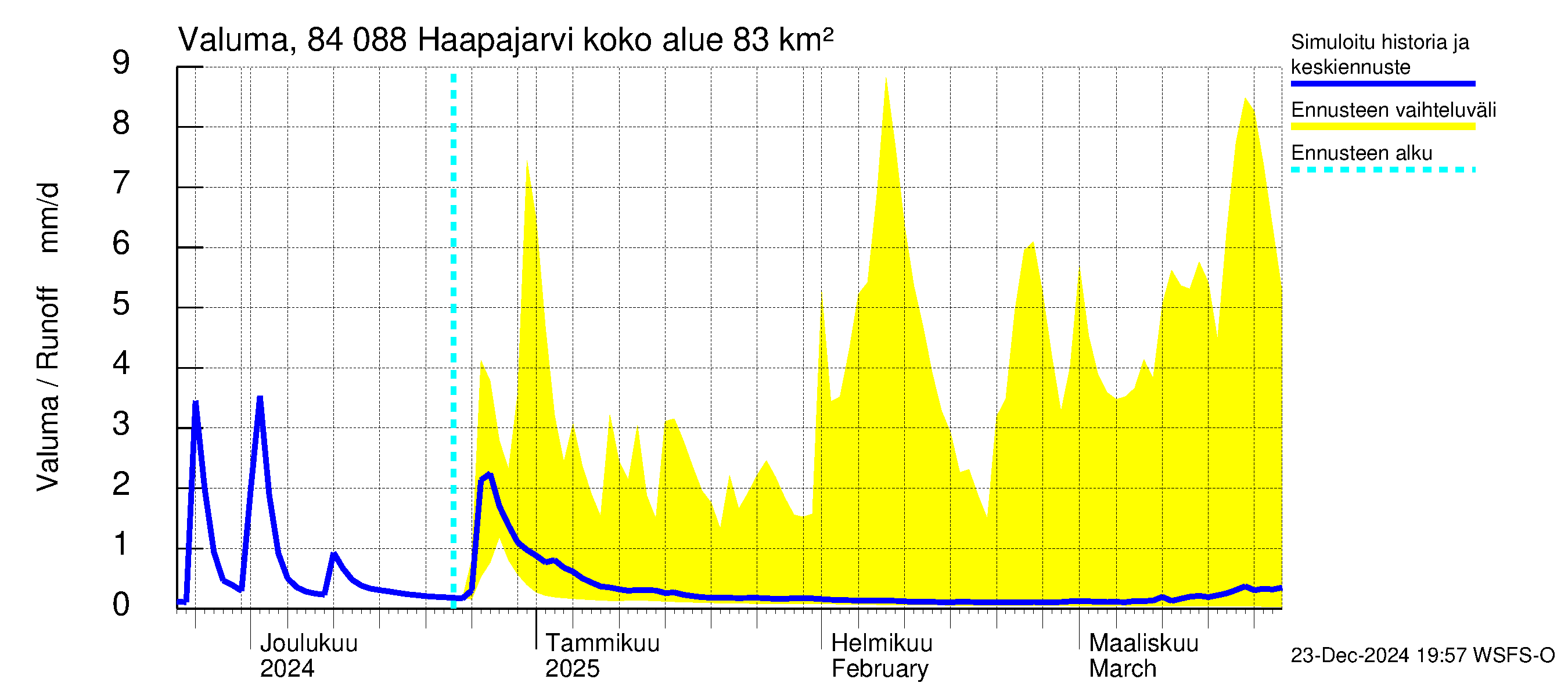 Perämeren rannikkoalue - Haapajarvi: Valuma