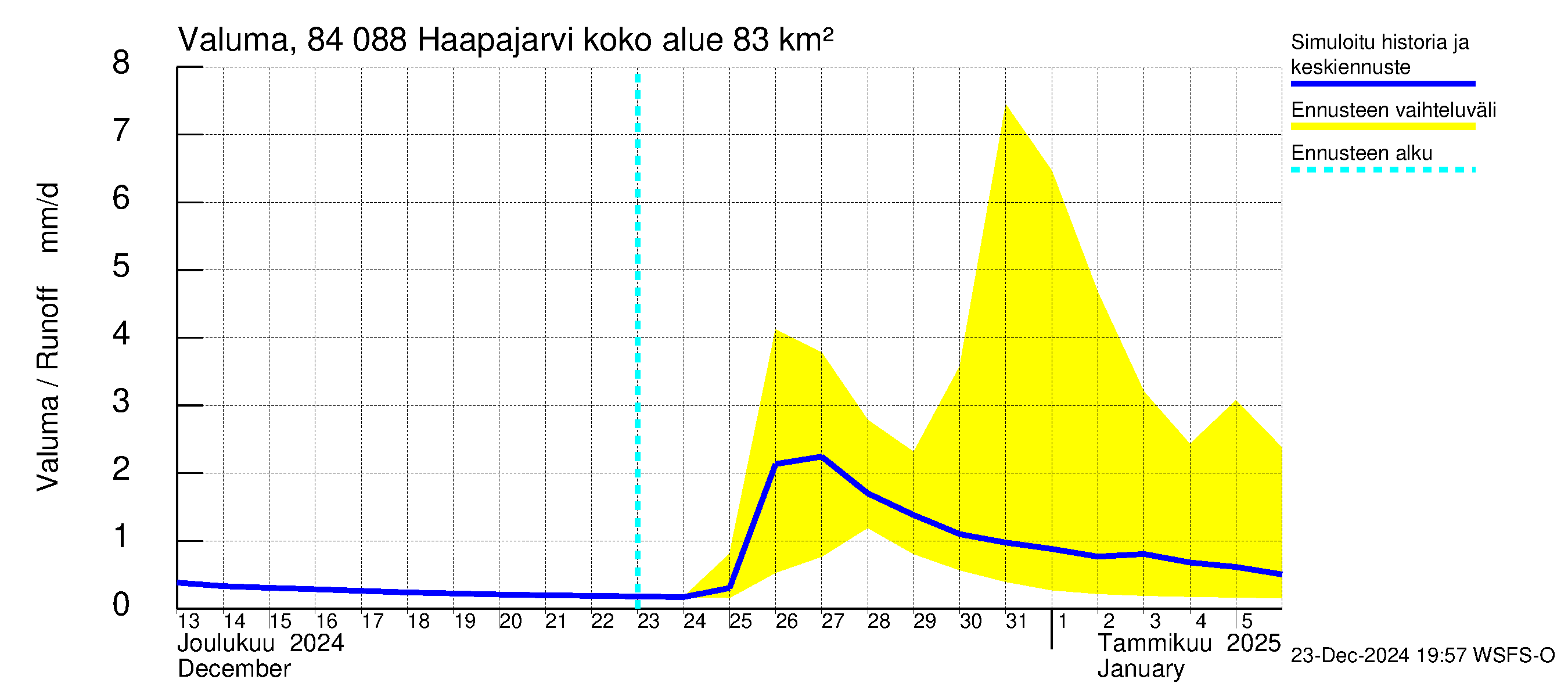 Perämeren rannikkoalue - Haapajarvi: Valuma