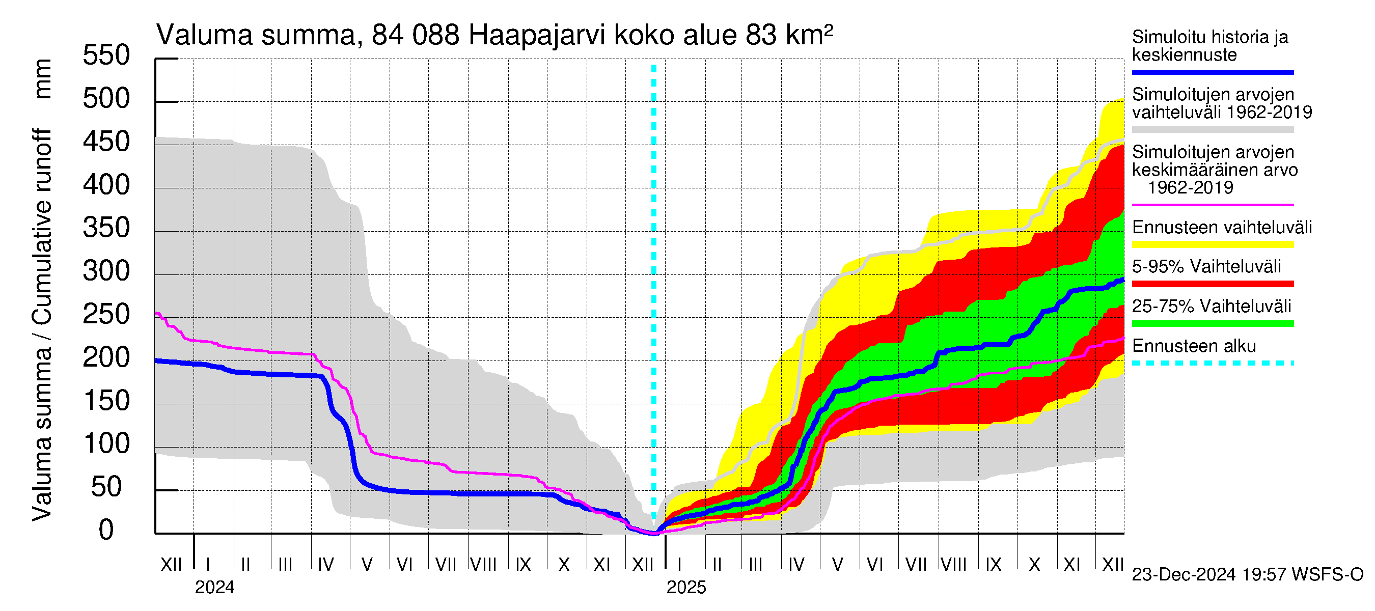 Perämeren rannikkoalue - Haapajarvi: Valuma - summa