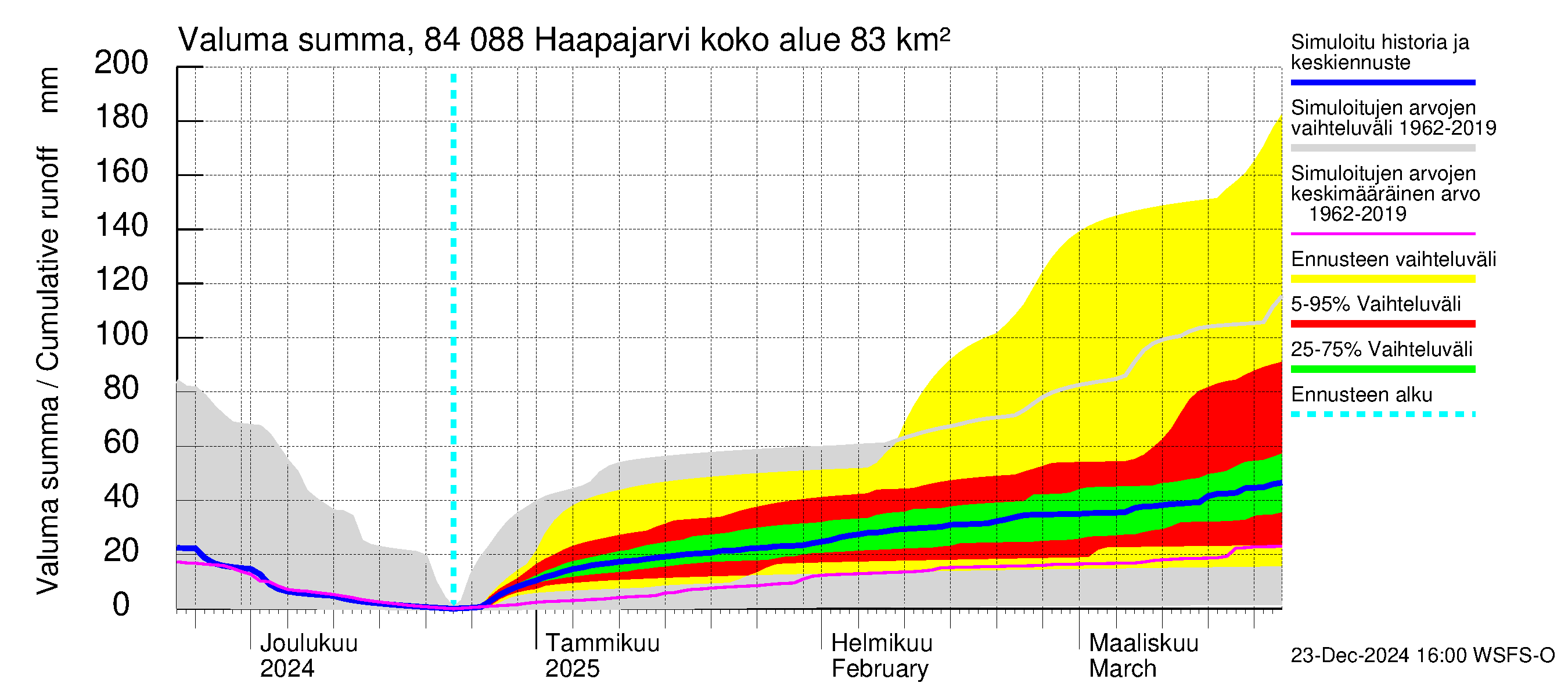 Perämeren rannikkoalue - Haapajarvi: Valuma - summa