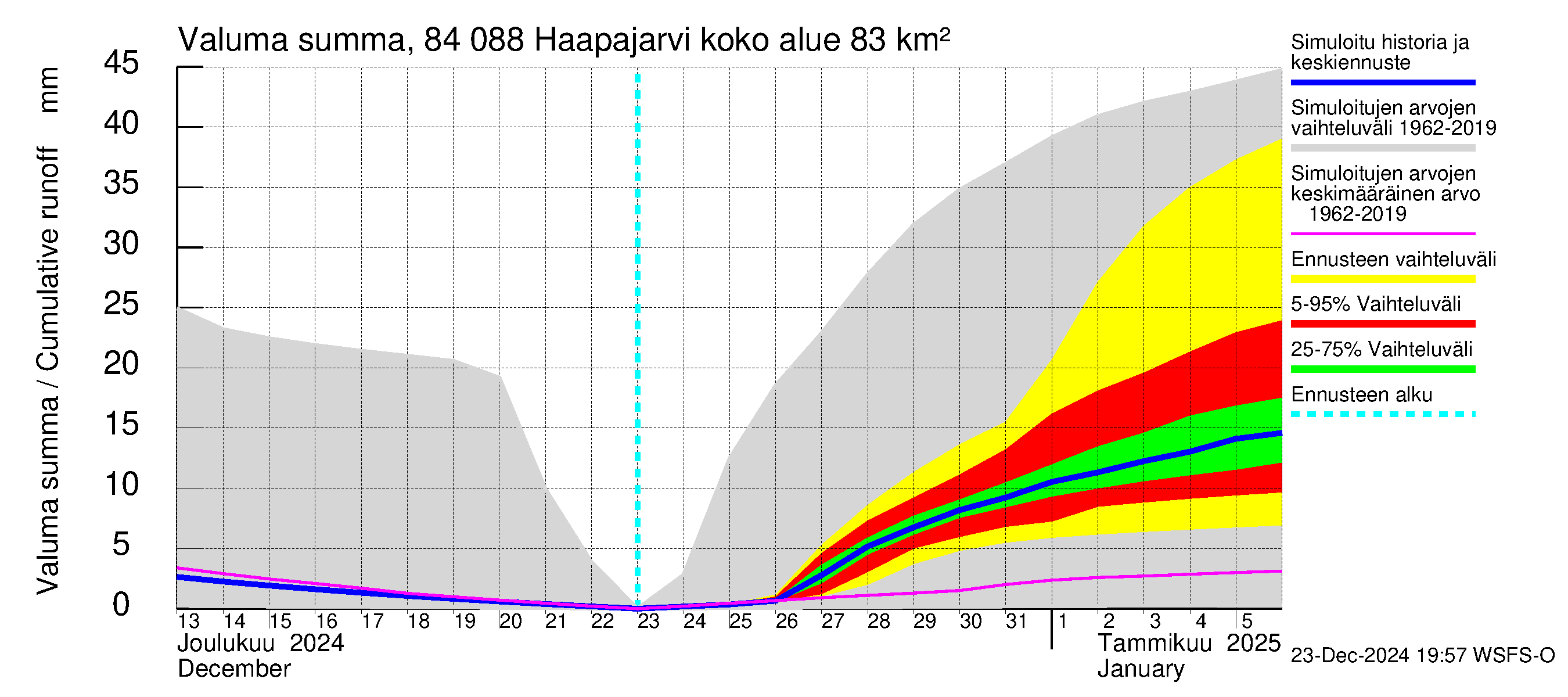 Perämeren rannikkoalue - Haapajarvi: Valuma - summa