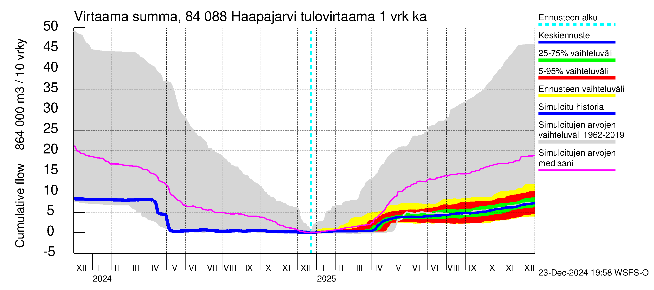 Perämeren rannikkoalue - Haapajarvi: Tulovirtaama - summa