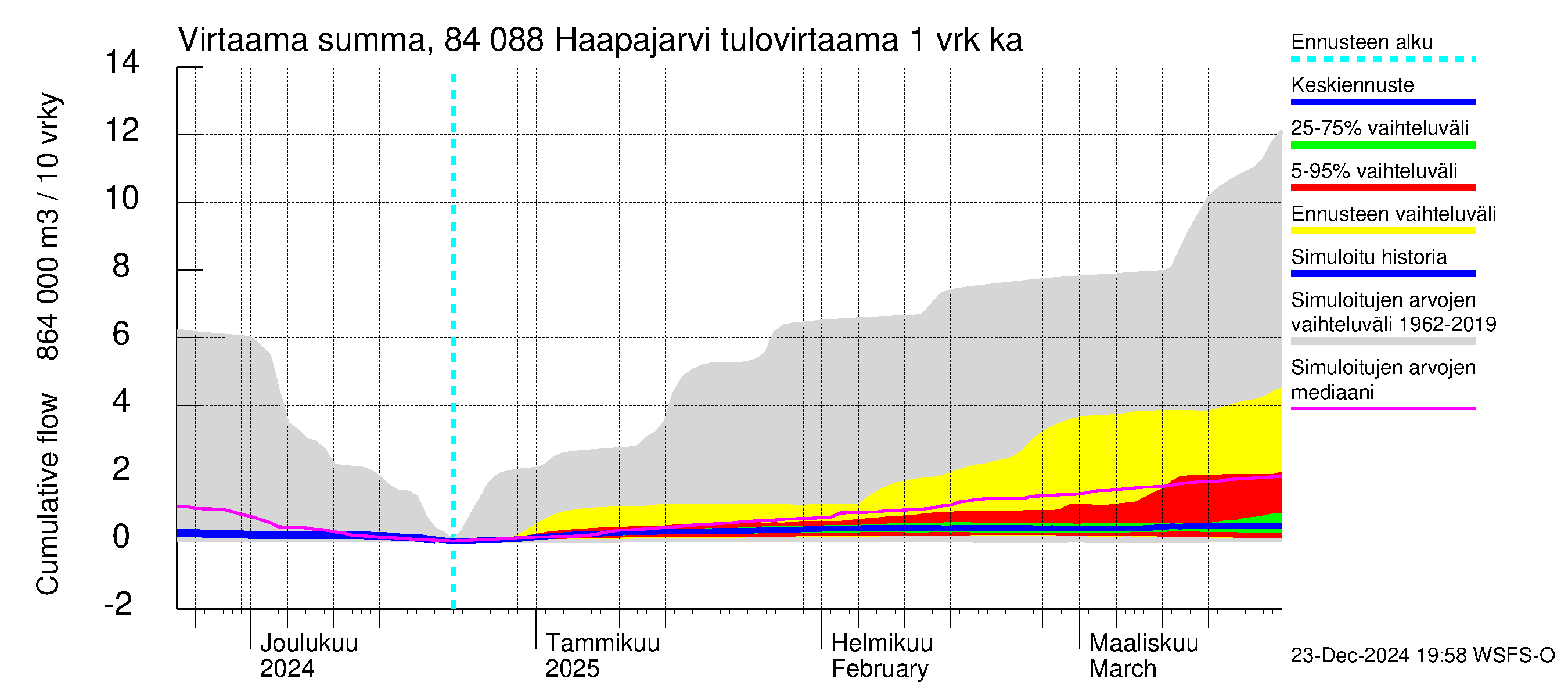 Perämeren rannikkoalue - Haapajarvi: Tulovirtaama - summa