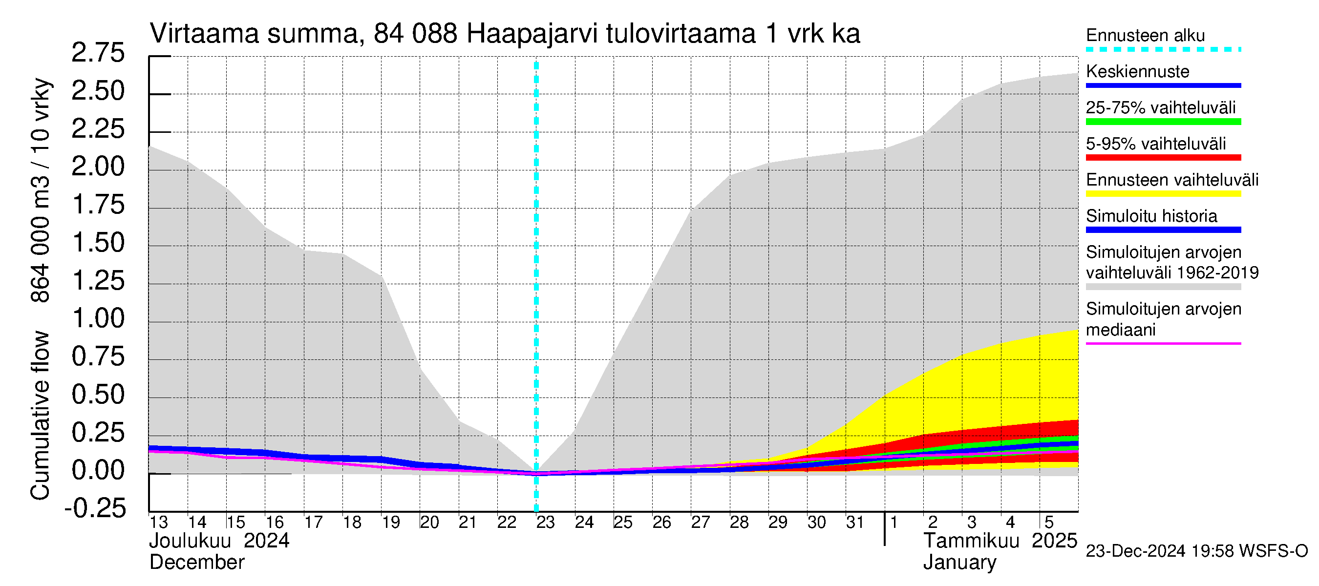 Perämeren rannikkoalue - Haapajarvi: Tulovirtaama - summa