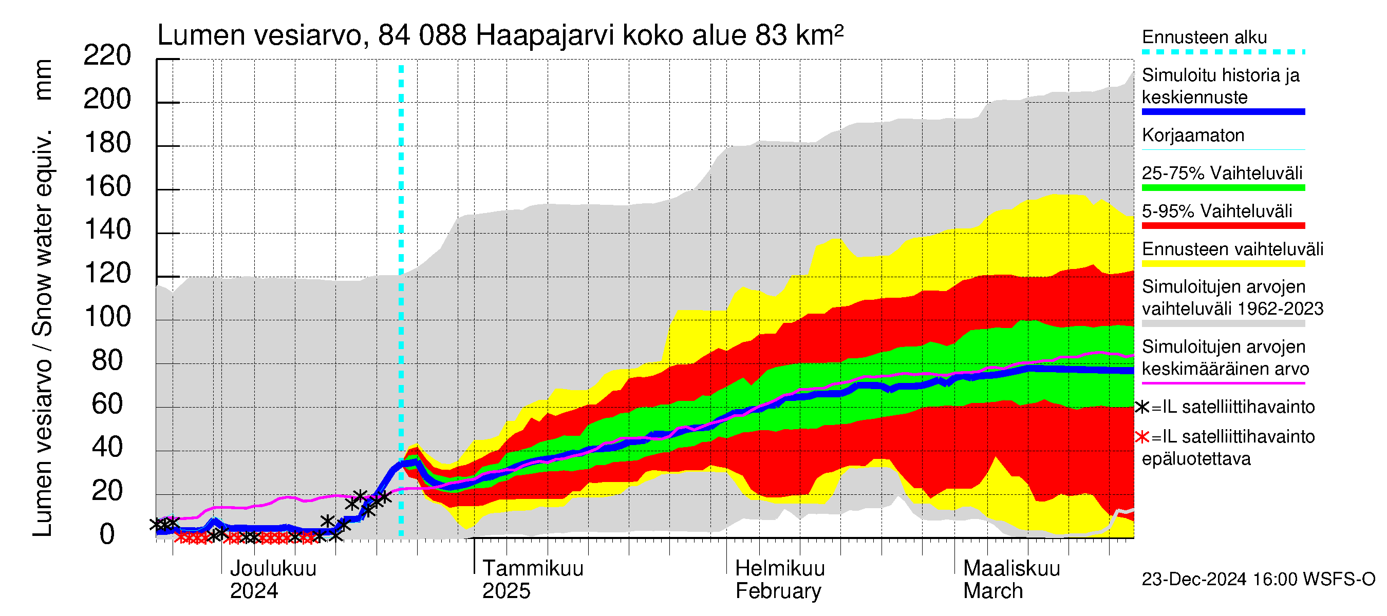 Perämeren rannikkoalue - Haapajarvi: Lumen vesiarvo