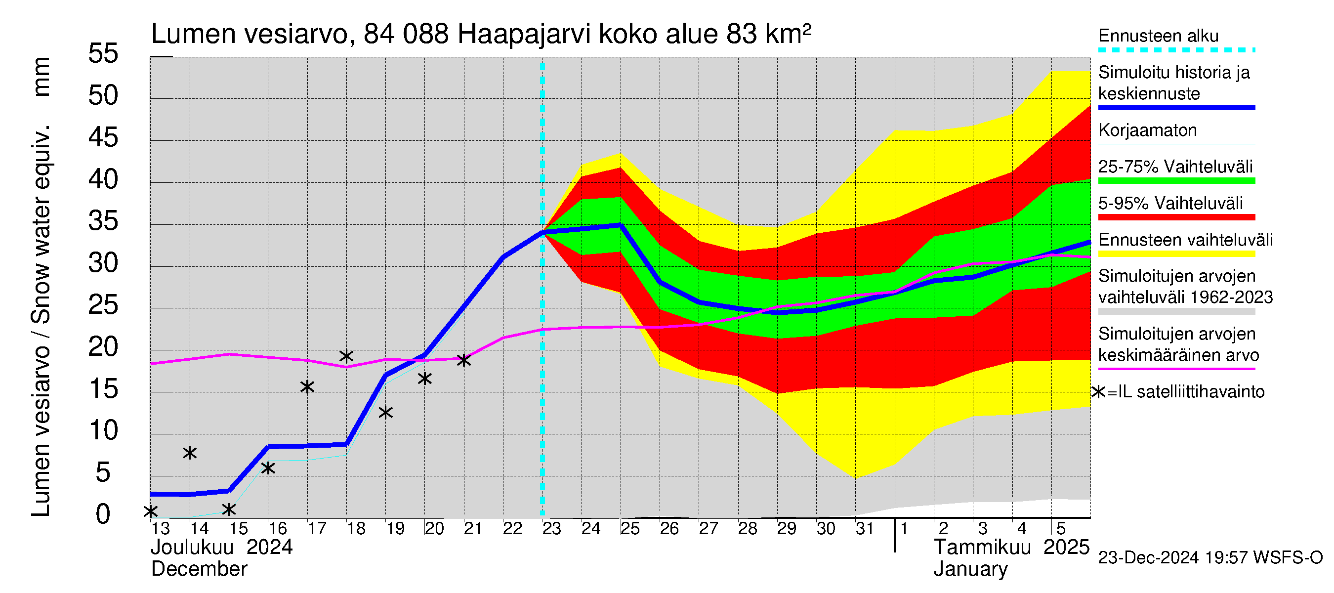 Perämeren rannikkoalue - Haapajarvi: Lumen vesiarvo