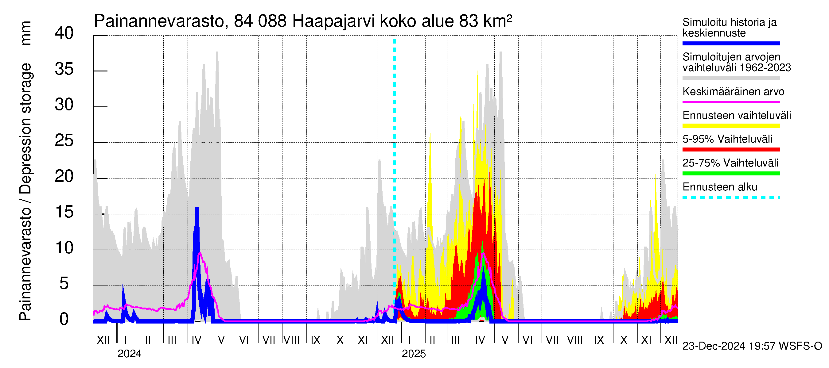 Perämeren rannikkoalue - Haapajarvi: Painannevarasto