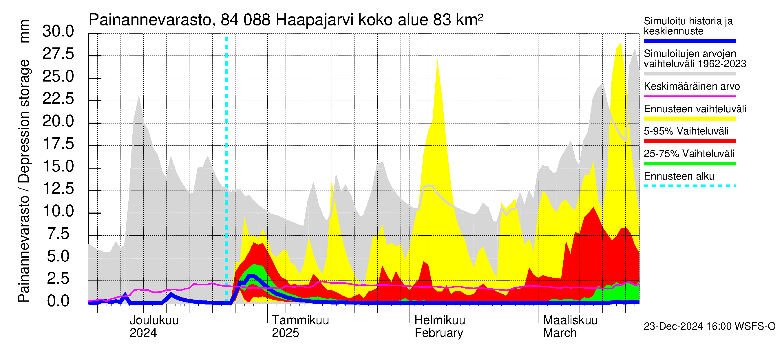 Perämeren rannikkoalue - Haapajarvi: Painannevarasto