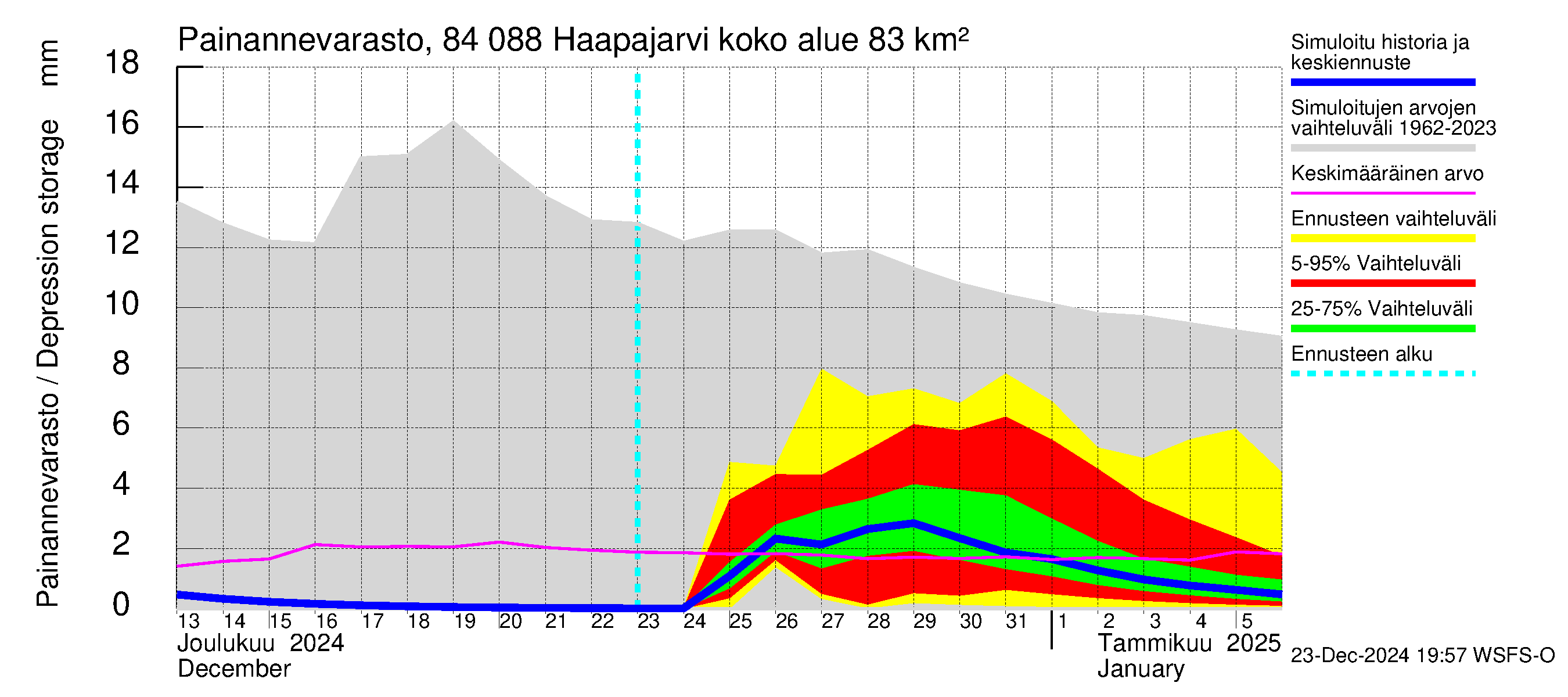 Perämeren rannikkoalue - Haapajarvi: Painannevarasto