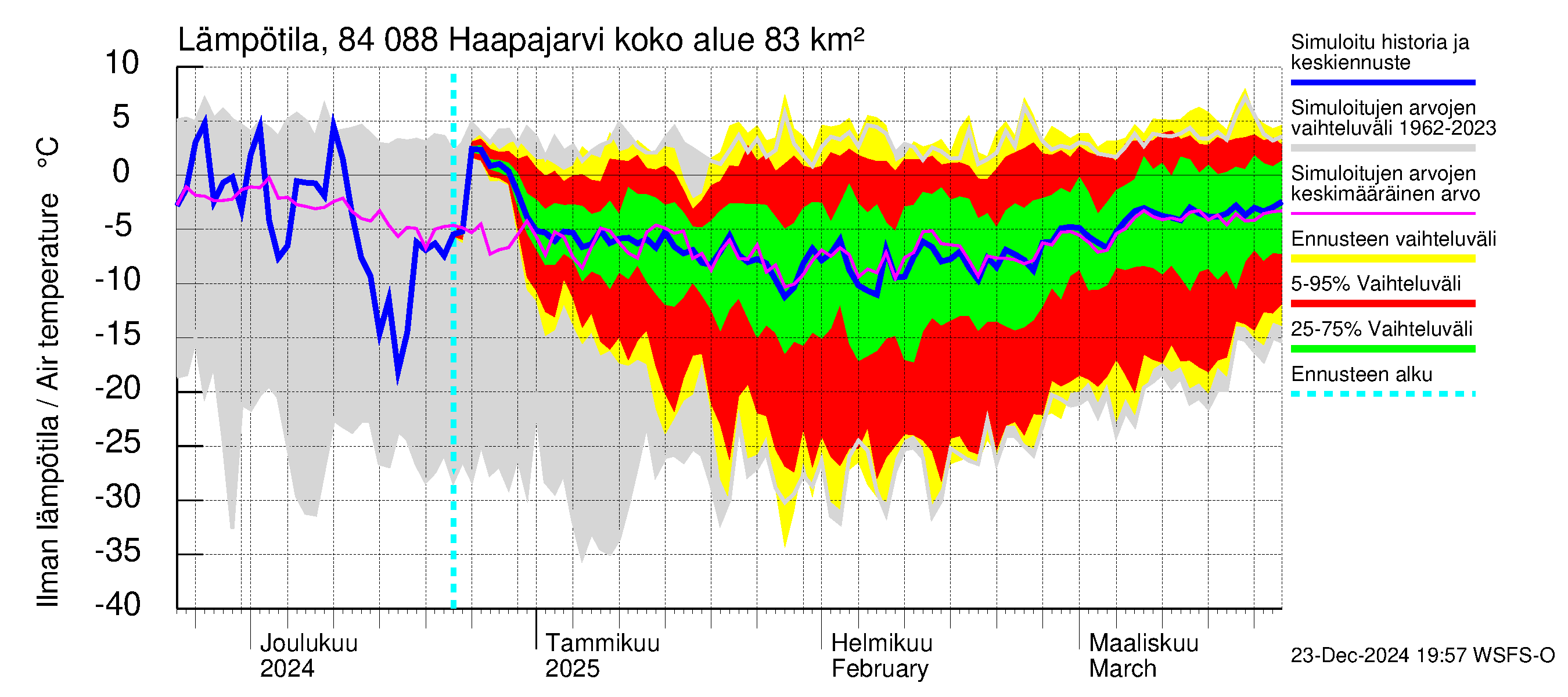 Perämeren rannikkoalue - Haapajarvi: Ilman lämpötila