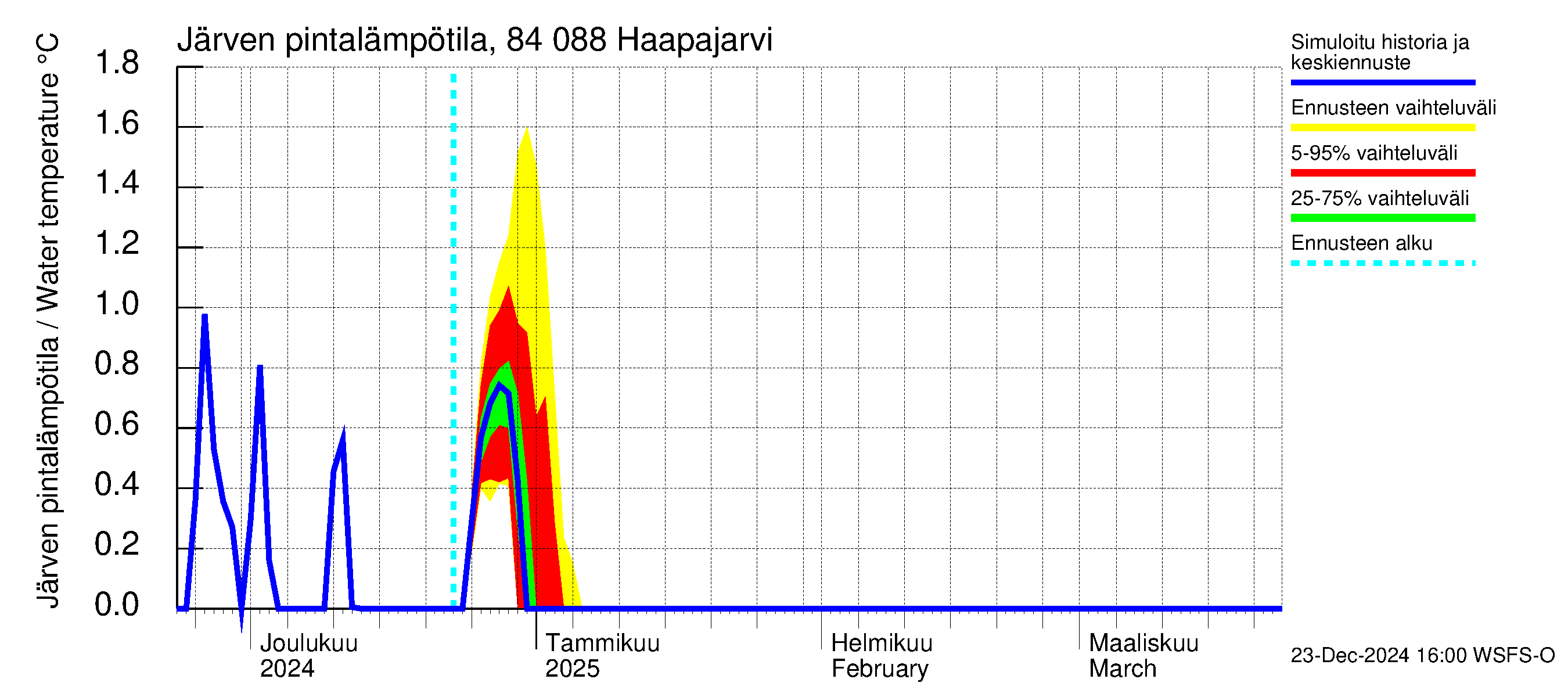 Perämeren rannikkoalue - Haapajarvi: Järven pintalämpötila