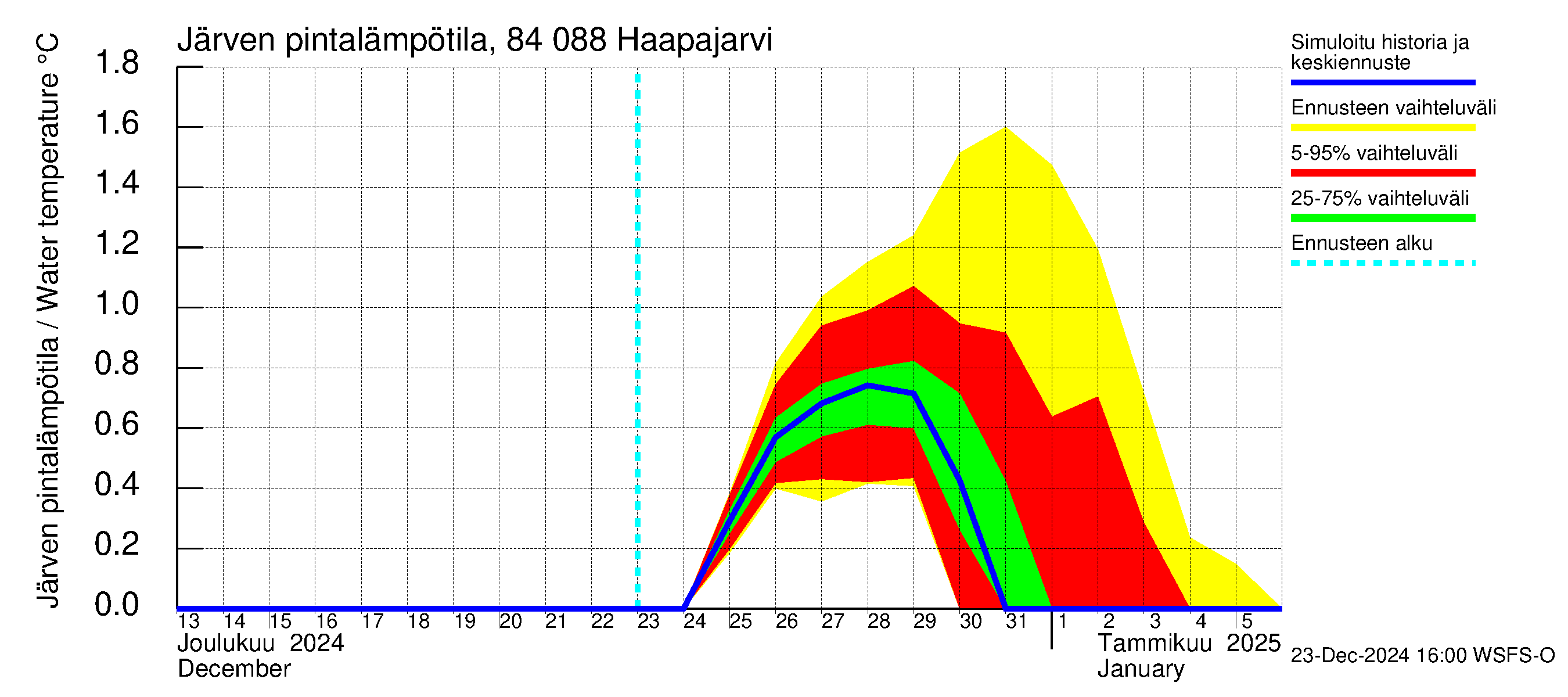 Perämeren rannikkoalue - Haapajarvi: Järven pintalämpötila