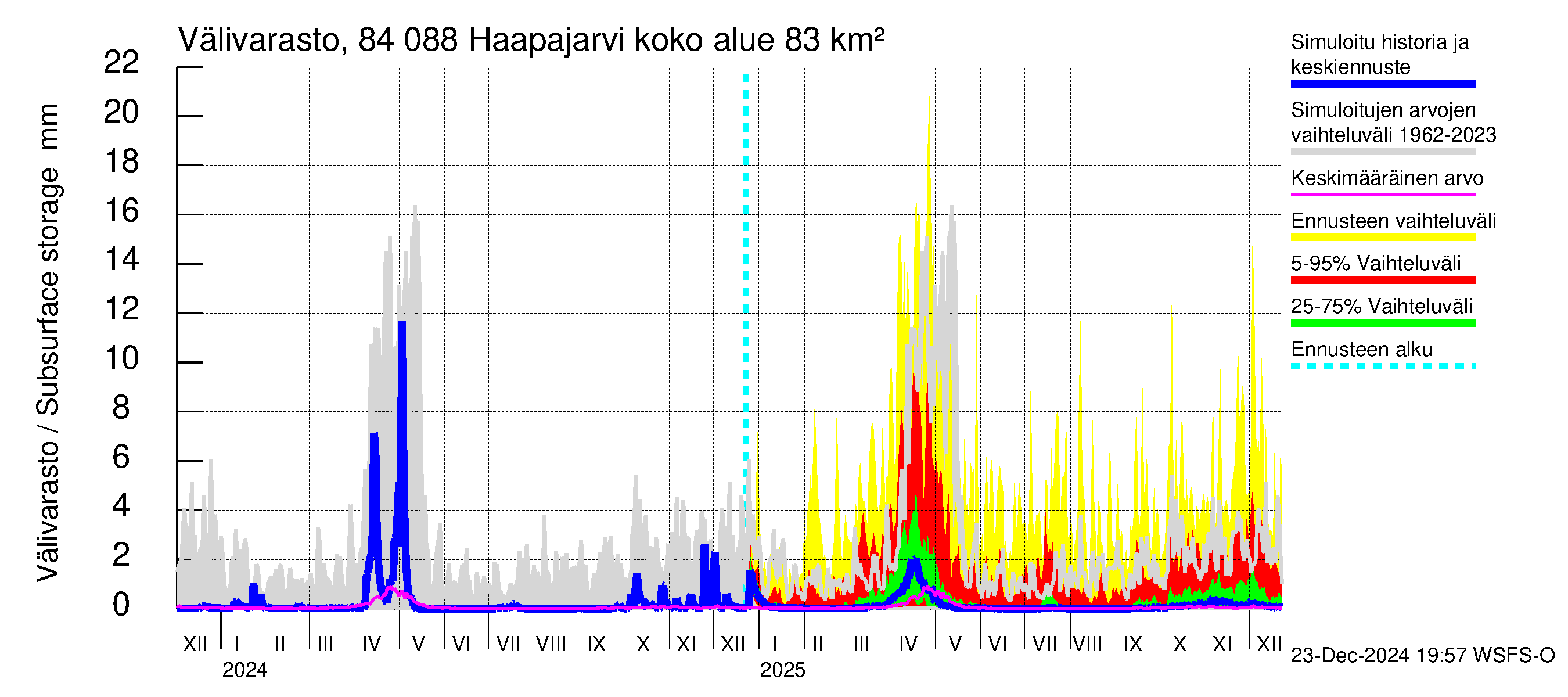 Perämeren rannikkoalue - Haapajarvi: Välivarasto