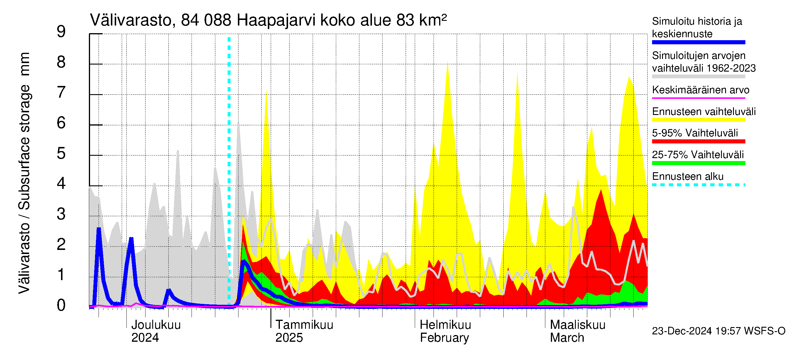 Perämeren rannikkoalue - Haapajarvi: Välivarasto