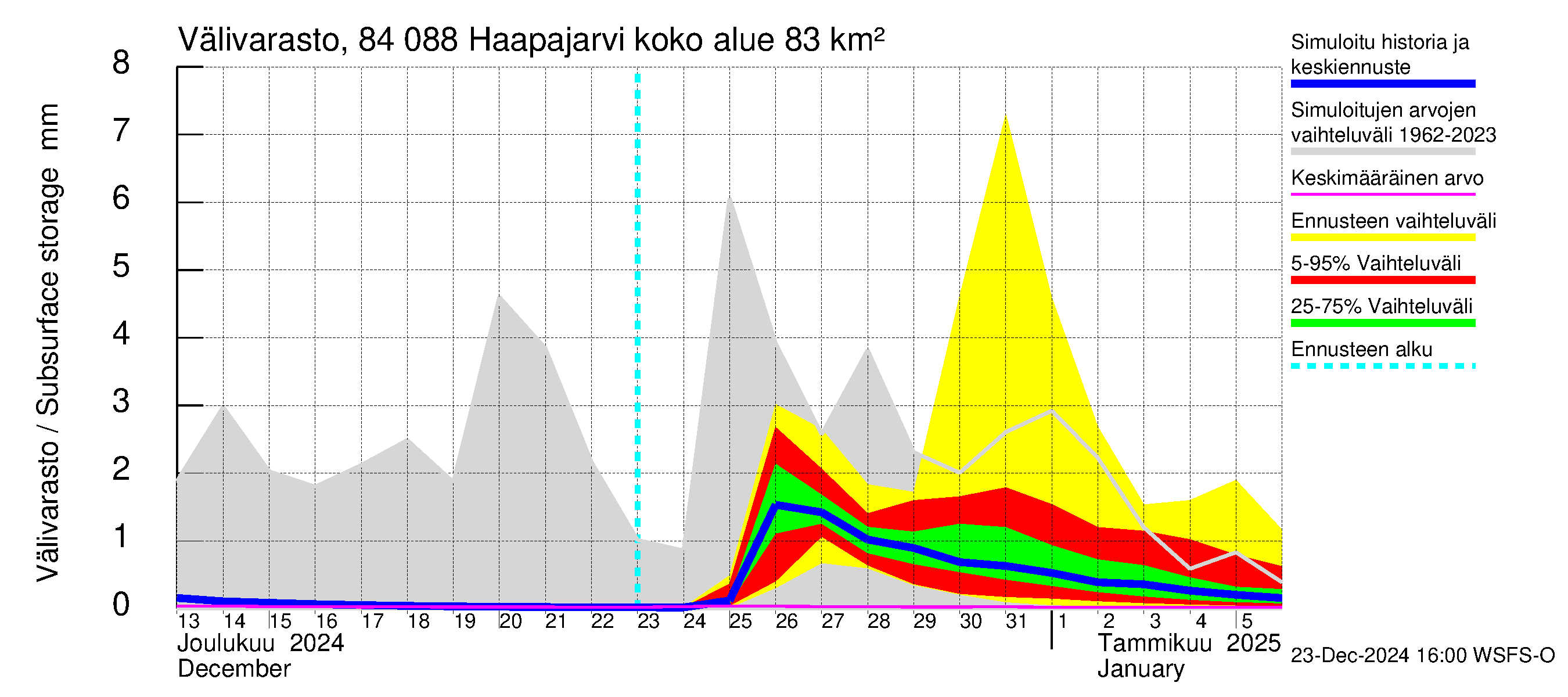 Perämeren rannikkoalue - Haapajarvi: Välivarasto