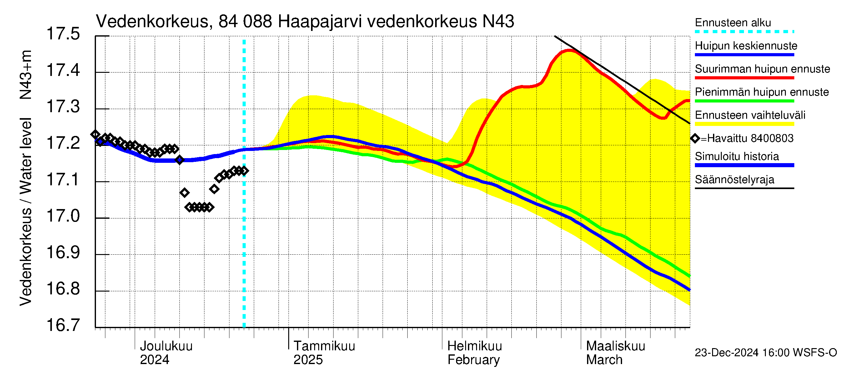 Perämeren rannikkoalue - Haapajarvi: Vedenkorkeus II - huippujen keski- ja ääriennusteet