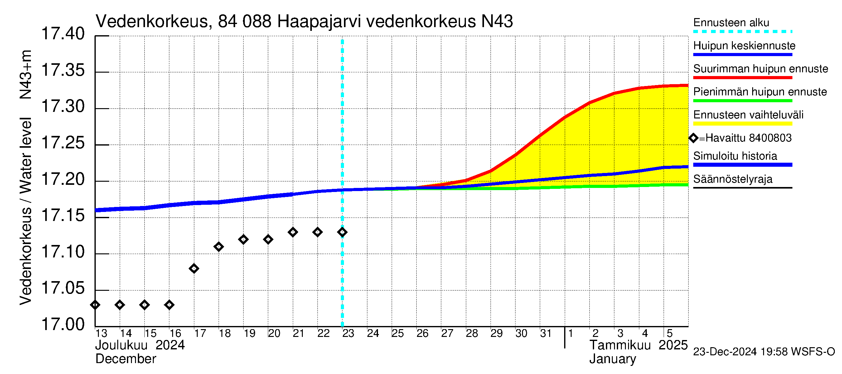 Perämeren rannikkoalue - Haapajarvi: Vedenkorkeus II - huippujen keski- ja ääriennusteet