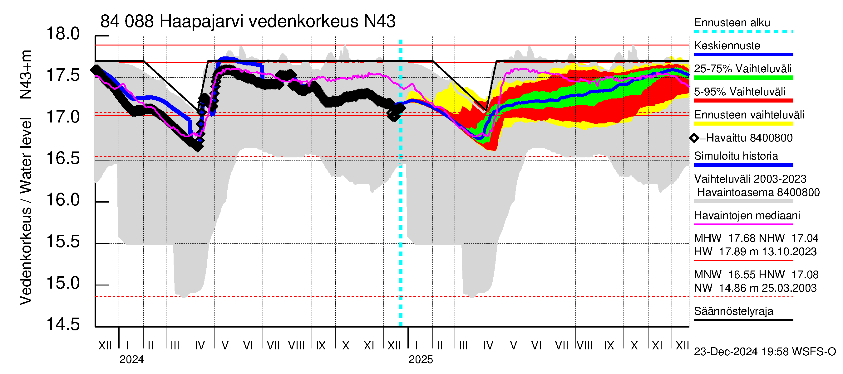 Perämeren rannikkoalue - Haapajarvi: Vedenkorkeus - jakaumaennuste