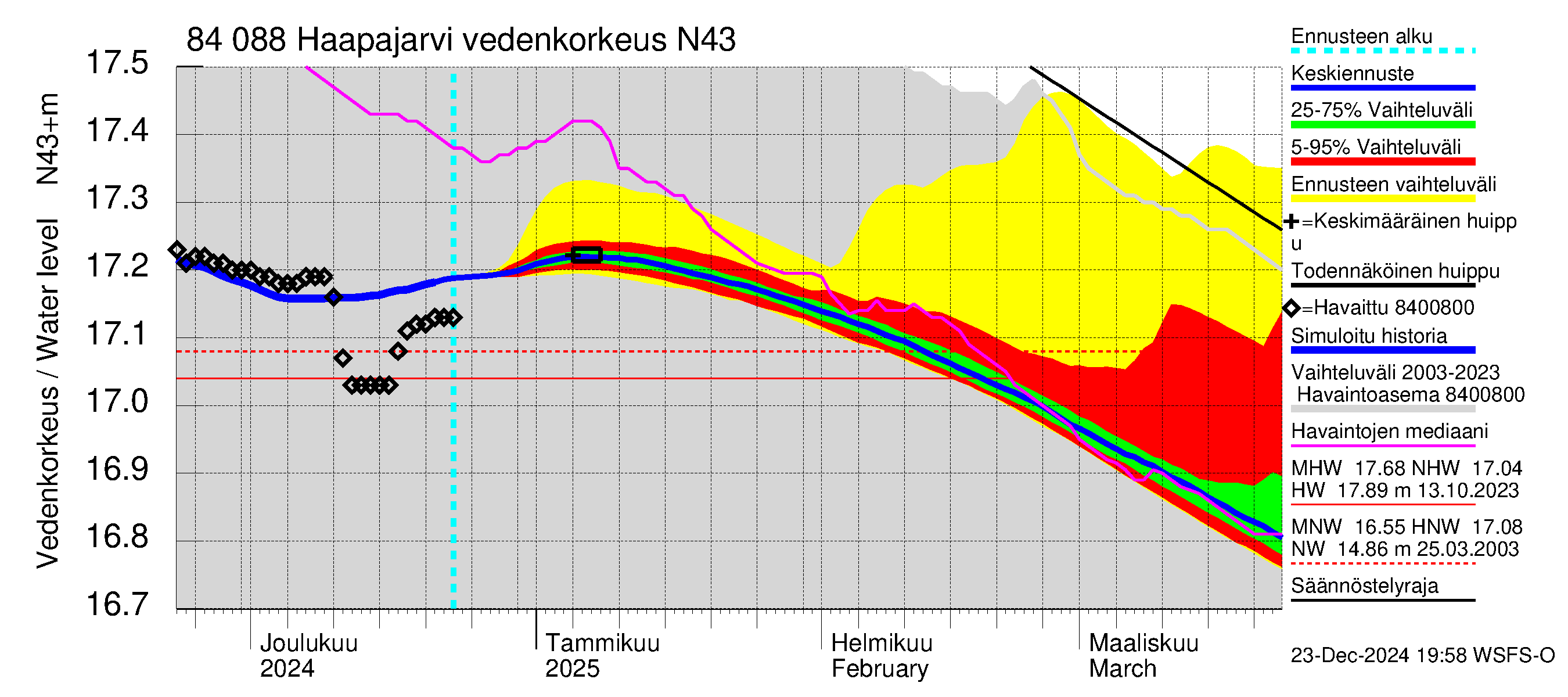 Perämeren rannikkoalue - Haapajarvi: Vedenkorkeus - jakaumaennuste