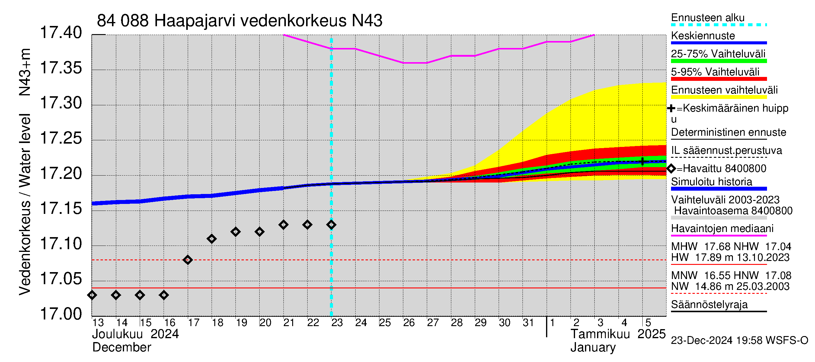 Perämeren rannikkoalue - Haapajarvi: Vedenkorkeus - jakaumaennuste