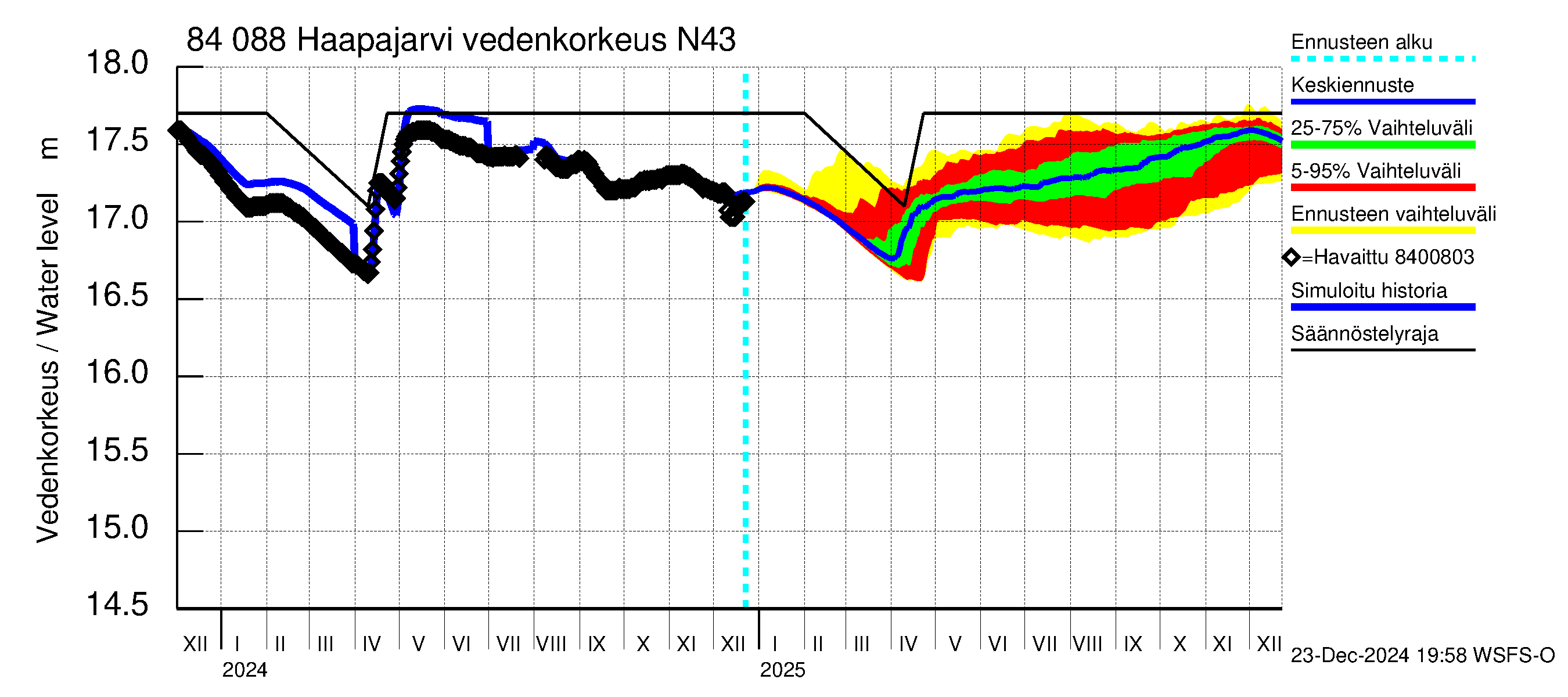 Perämeren rannikkoalue - Haapajarvi: Vedenkorkeus II - jakaumaennuste