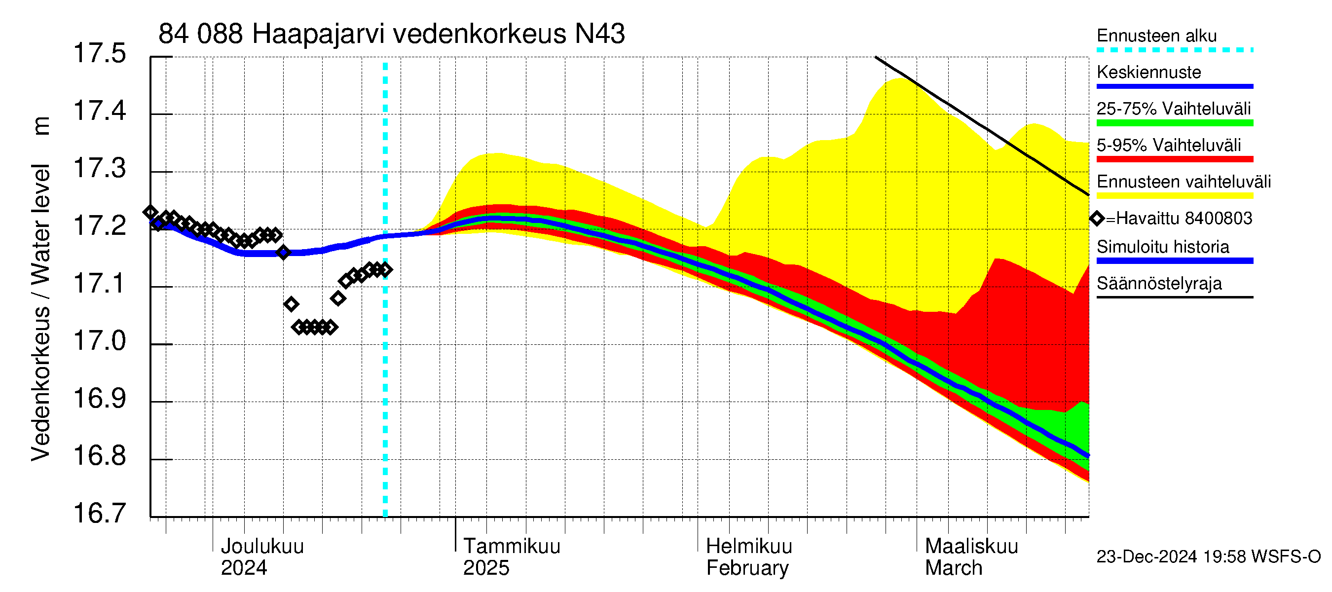 Perämeren rannikkoalue - Haapajarvi: Vedenkorkeus II - jakaumaennuste