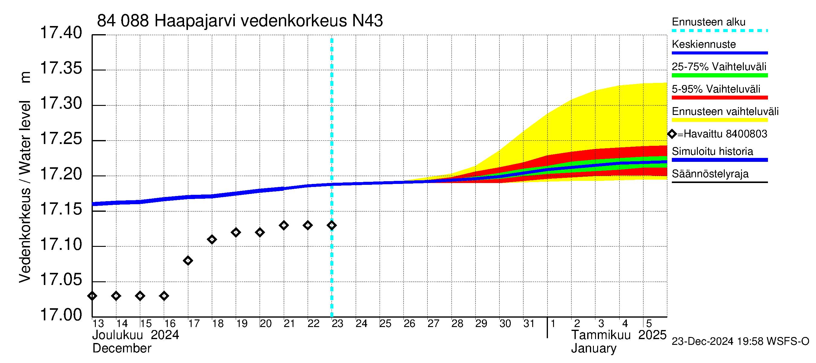 Perämeren rannikkoalue - Haapajarvi: Vedenkorkeus II - jakaumaennuste