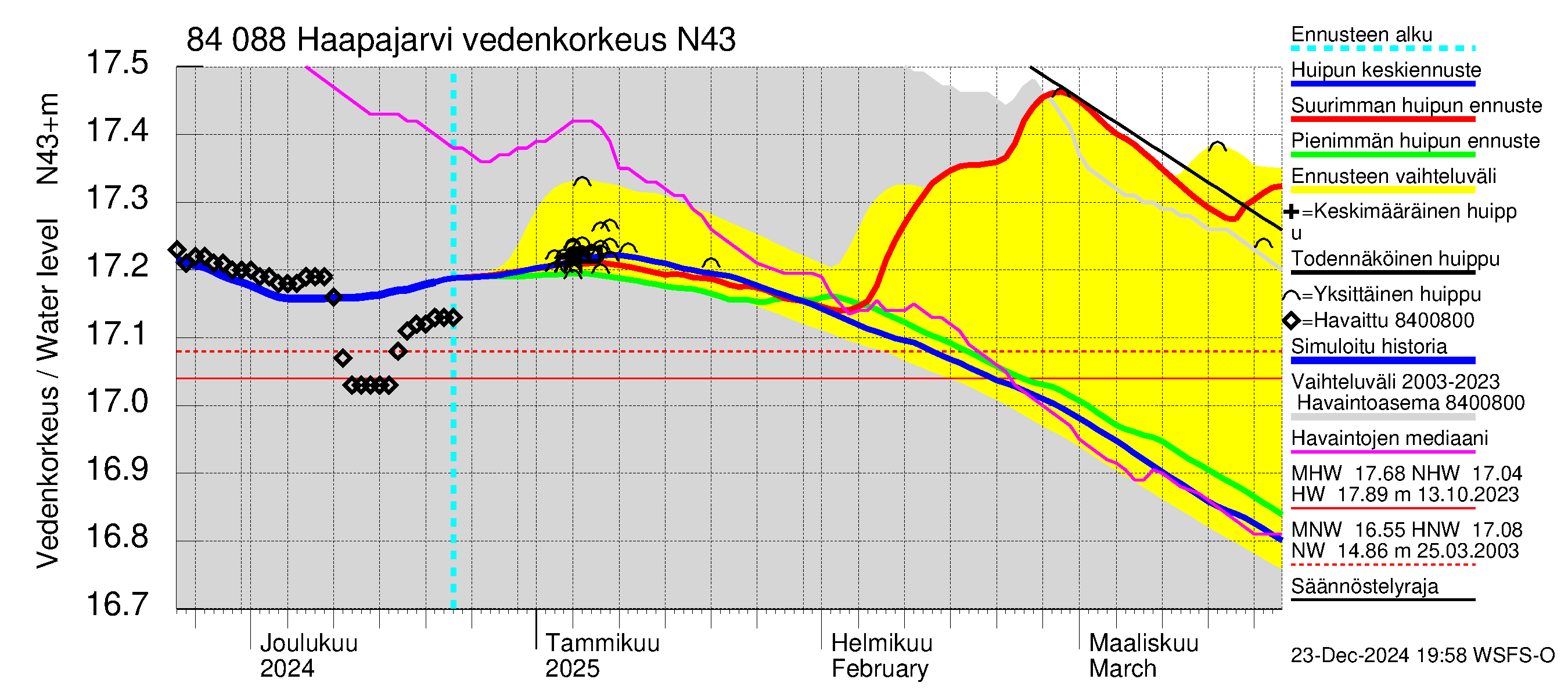 Perämeren rannikkoalue - Haapajarvi: Vedenkorkeus - huippujen keski- ja ääriennusteet