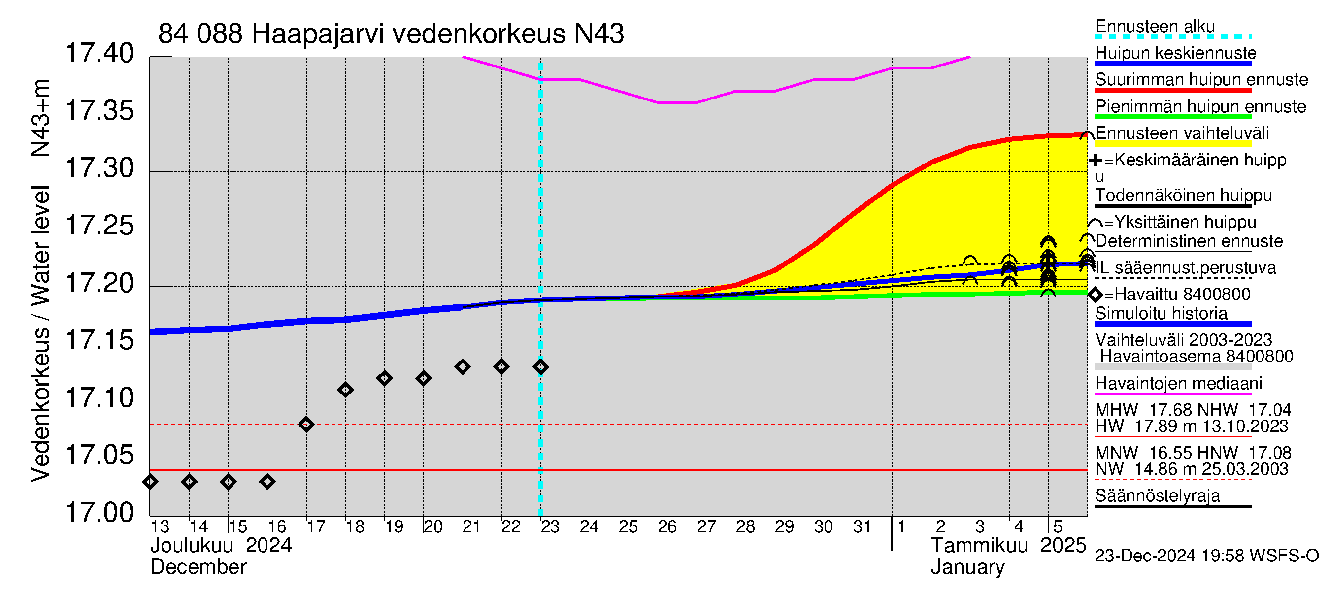 Perämeren rannikkoalue - Haapajarvi: Vedenkorkeus - huippujen keski- ja ääriennusteet